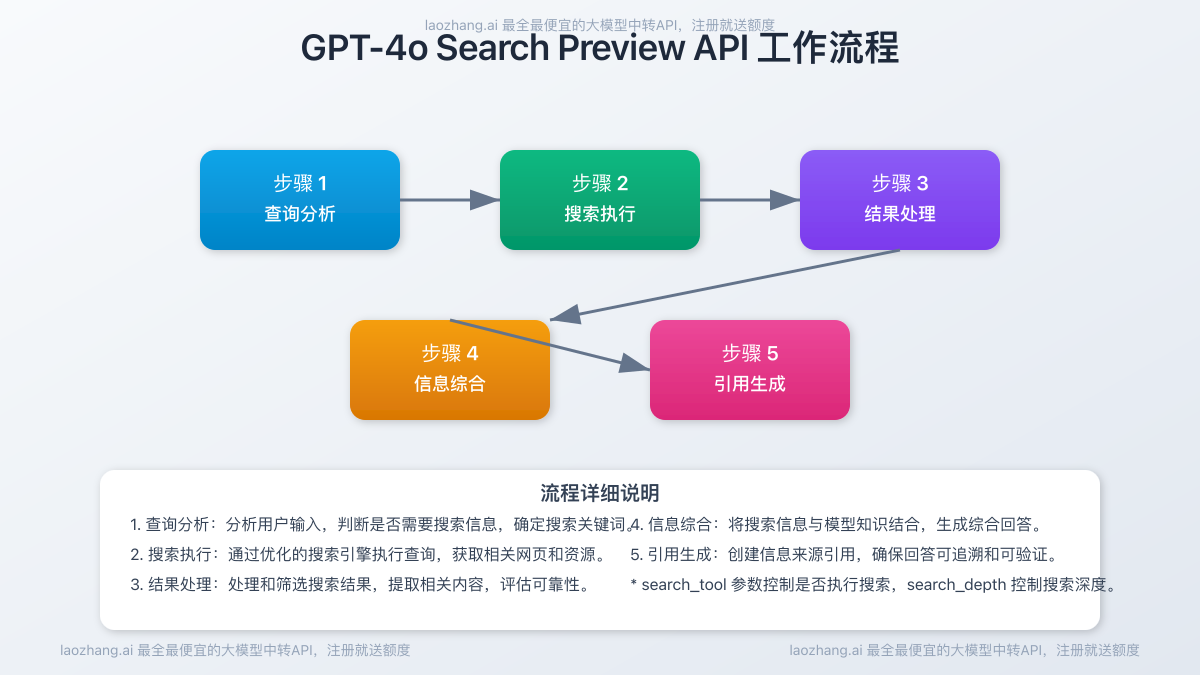 GPT-4o Search Preview API工作流程图