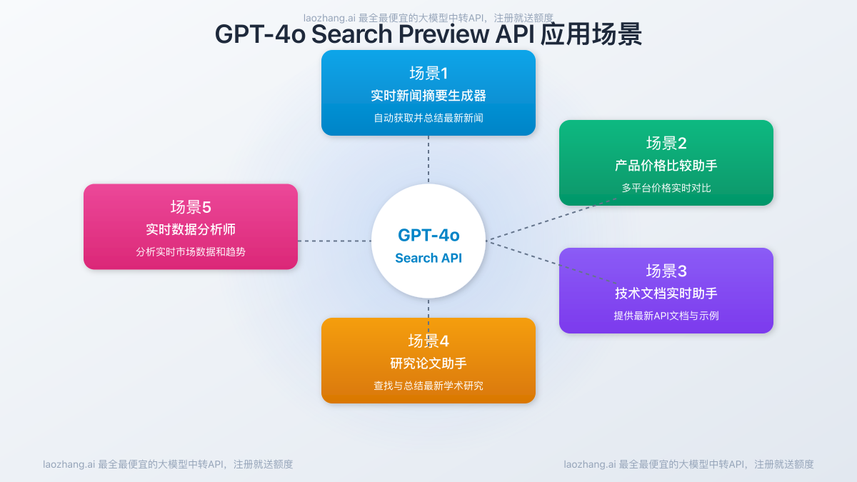 GPT-4o Search Preview API五大应用场景示意图