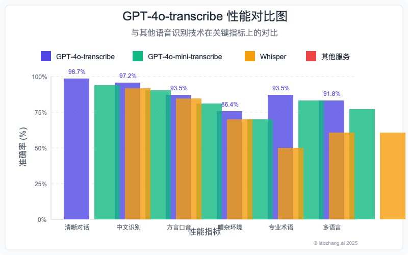 GPT-4o-transcribe与传统语音识别技术的性能对比