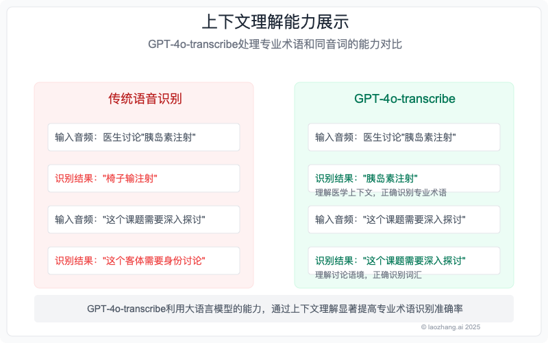 GPT-4o-transcribe上下文理解能力示意图