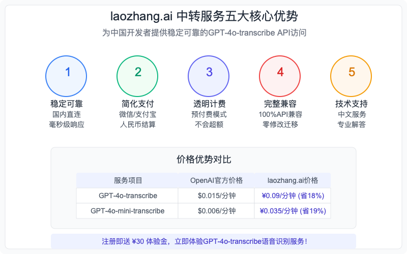laozhang.ai中转服务优势图解