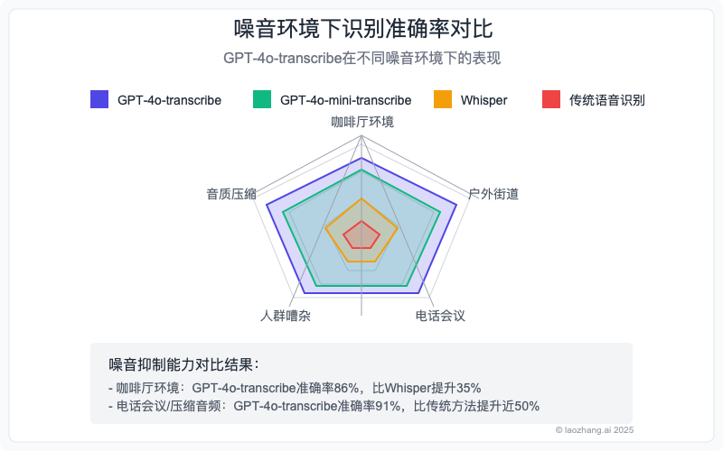 GPT-4o-transcribe噪音抑制能力对比