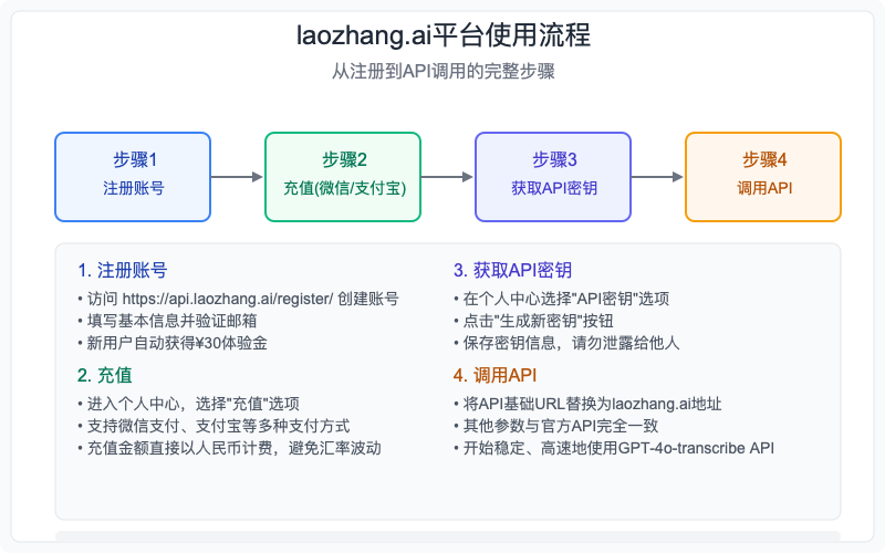 laozhang.ai平台使用流程