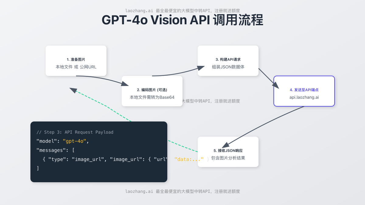 GPT-4o Vision API 调用流程图