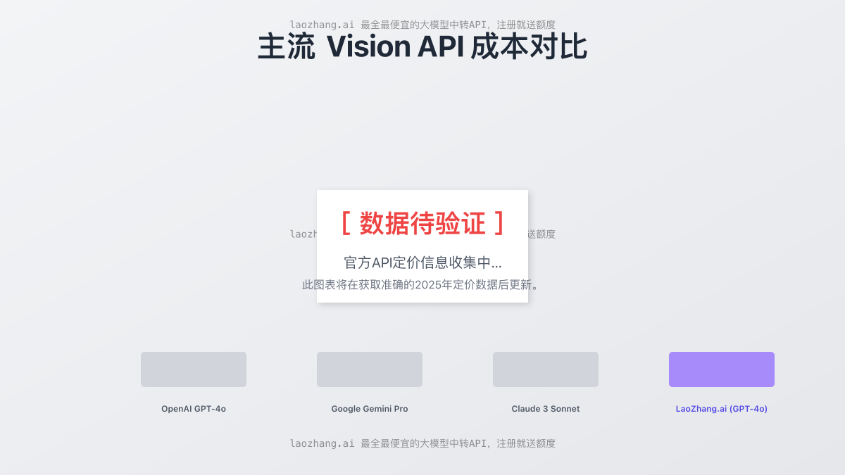 主流 Vision API 成本对比(数据待定)