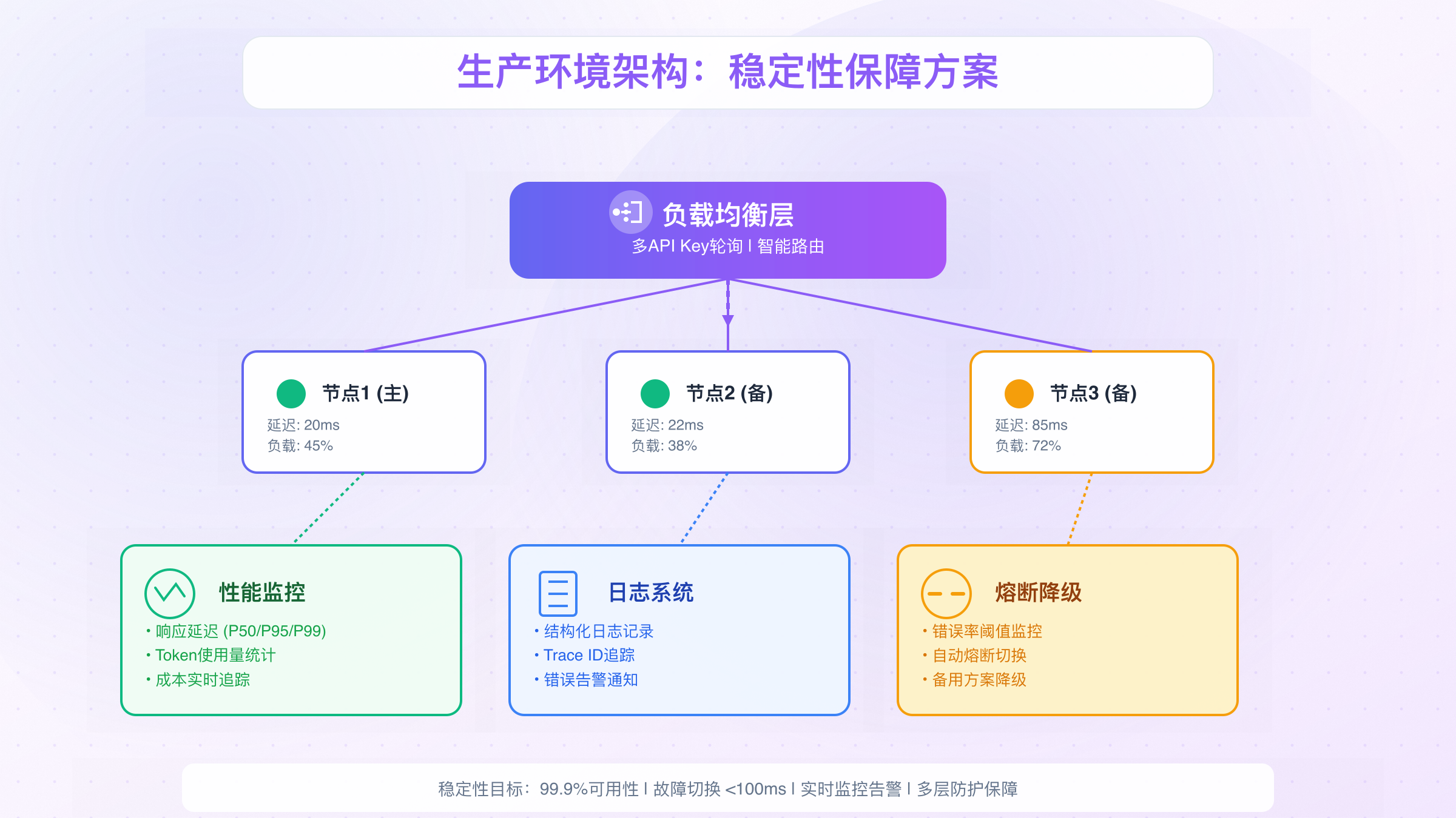 生产环境架构图