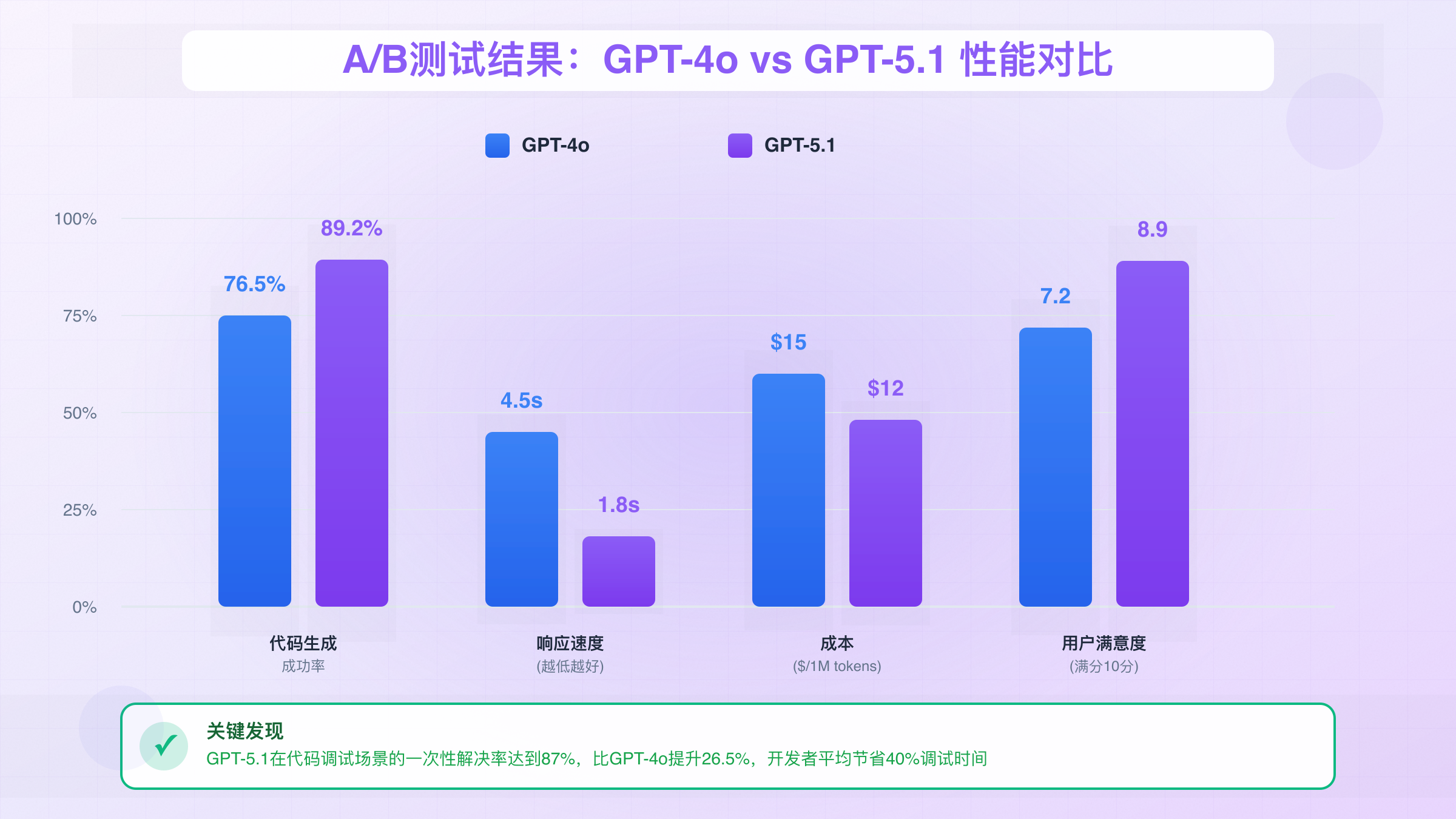 A/B测试数据对比图