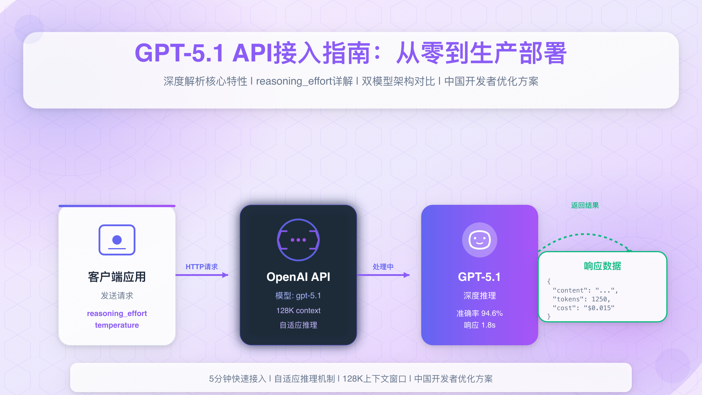 GPT 5.1 API架构示意图