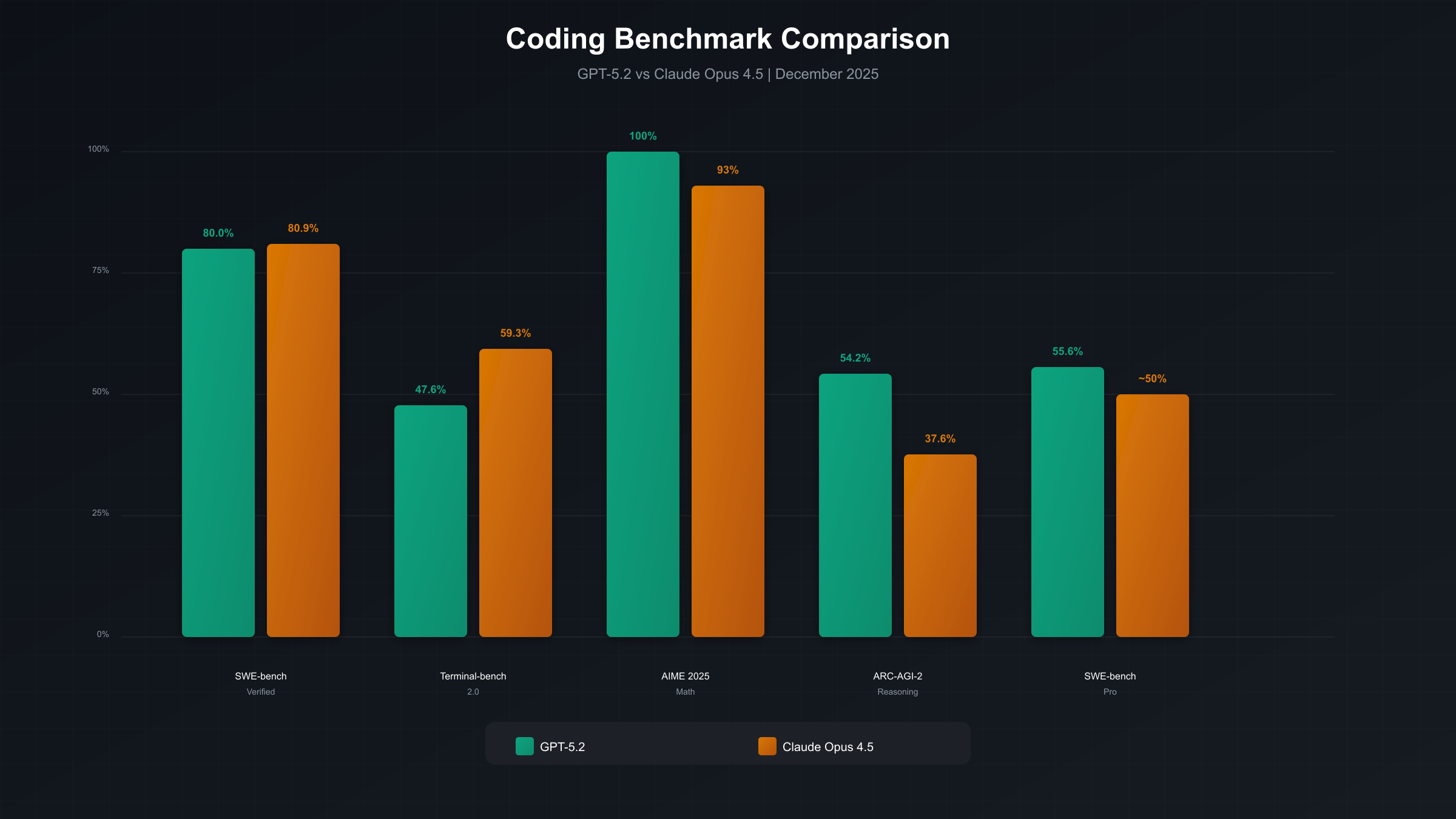 Coding Benchmark Comparison Chart