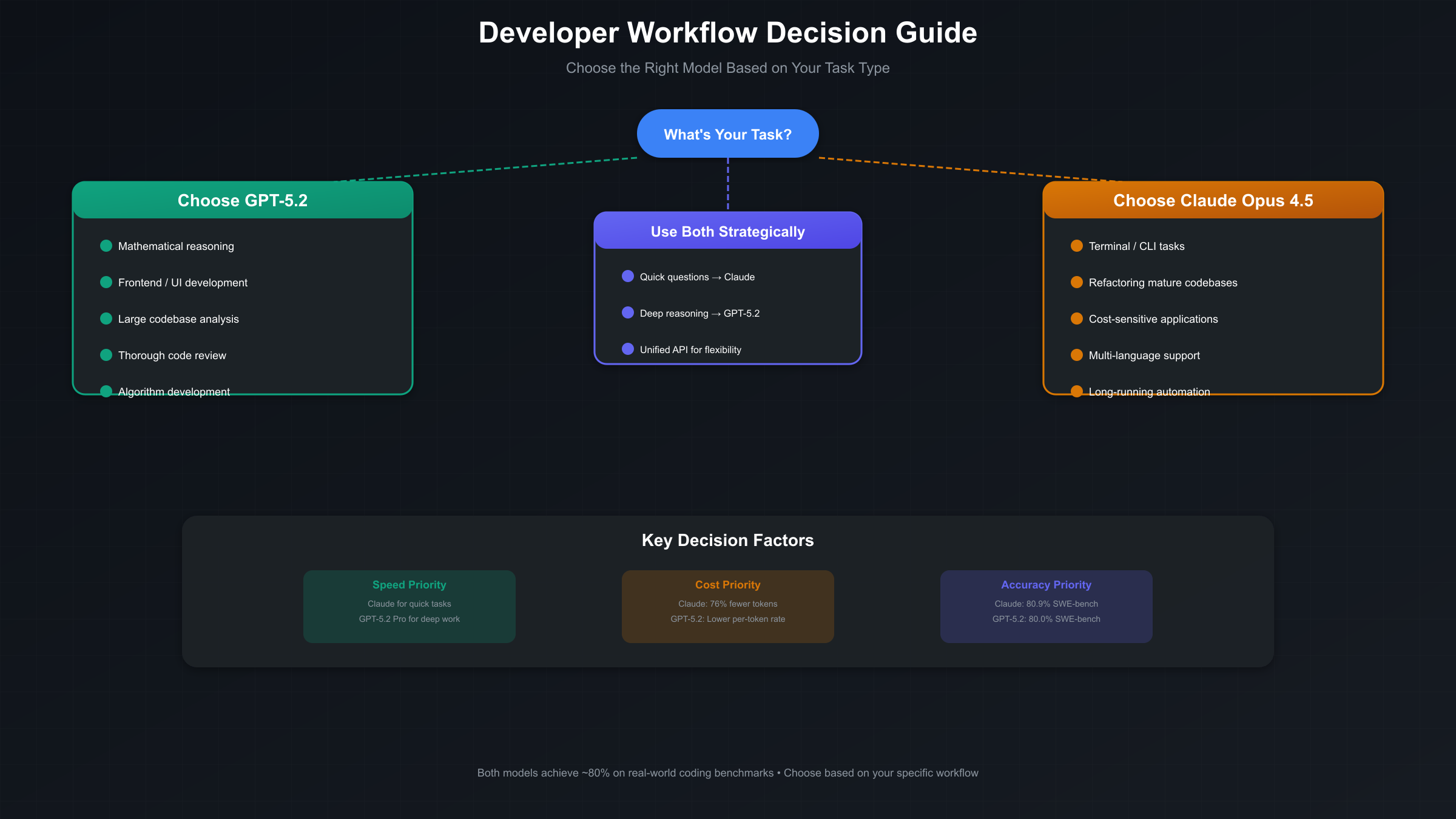 Developer Workflow Decision Guide