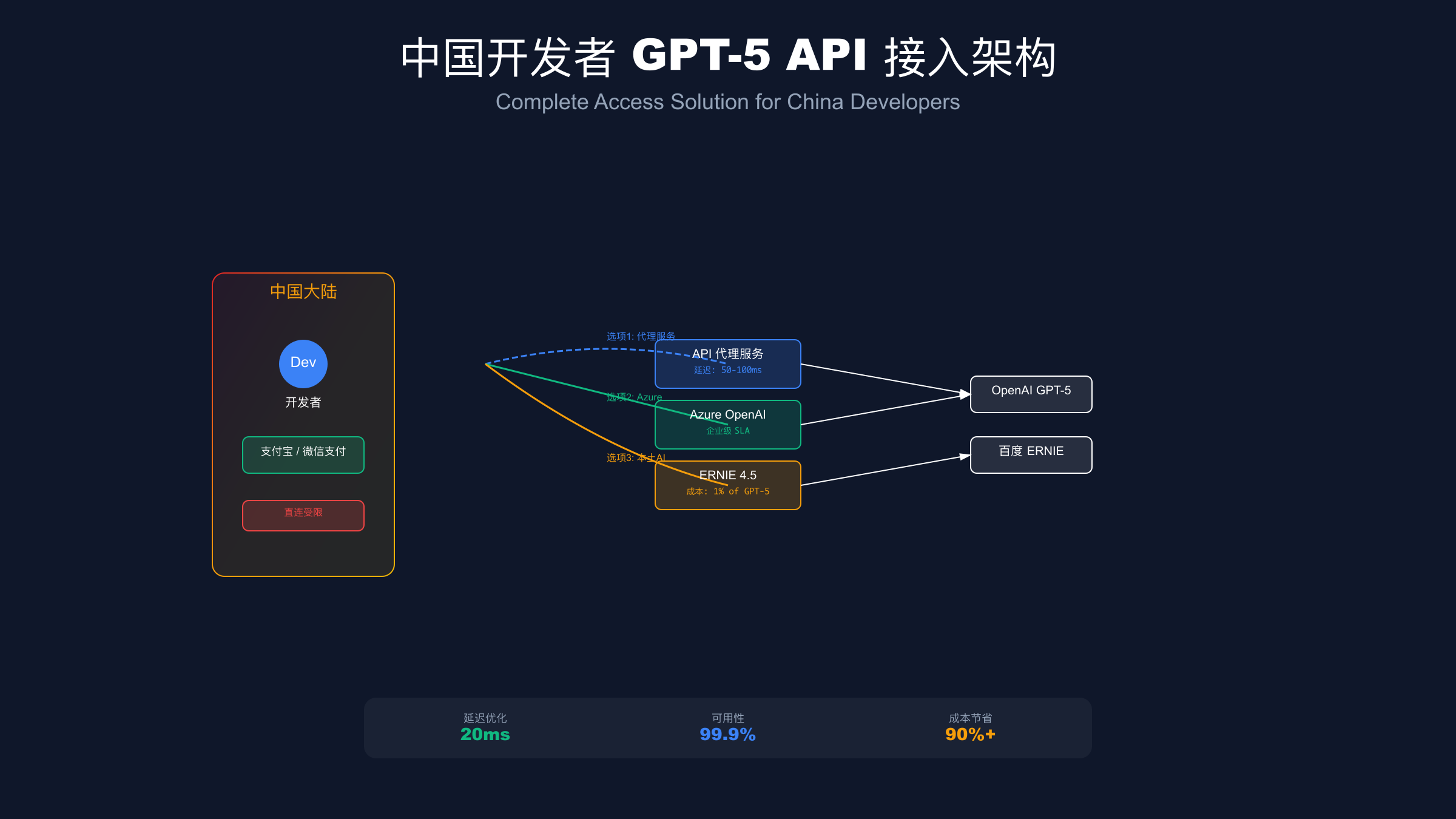 中国开发者GPT-5 API接入架构图