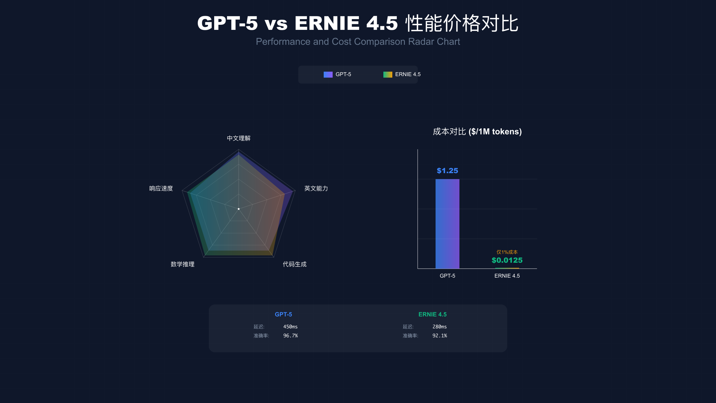 GPT-5与ERNIE 4.5性能对比雷达图