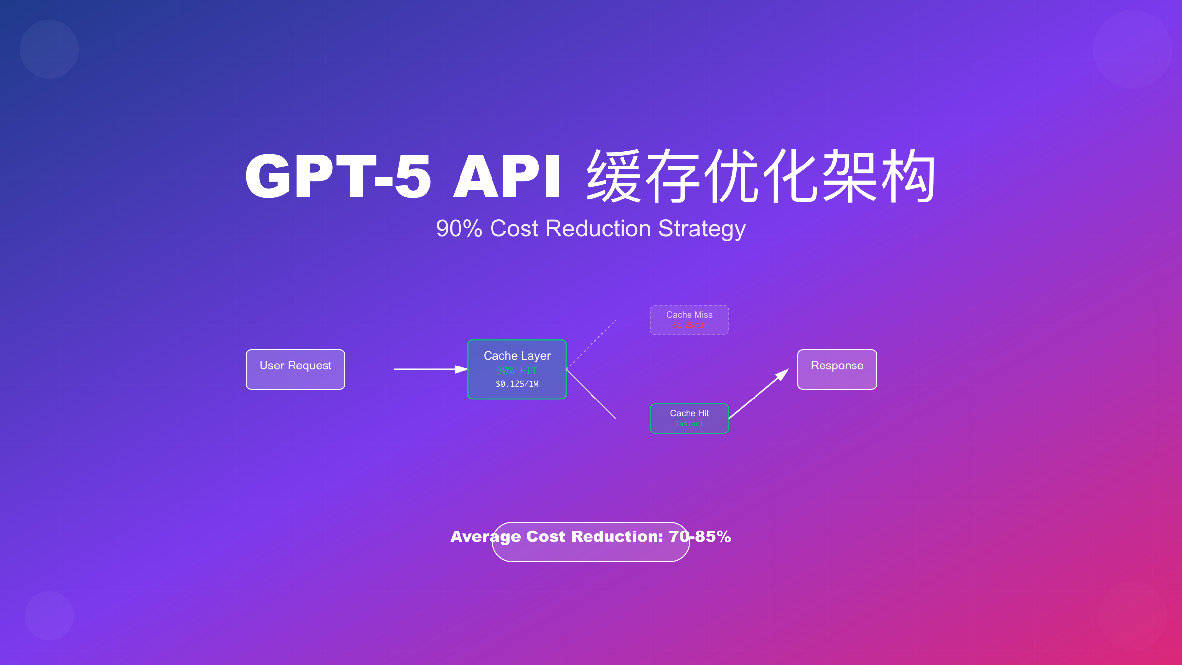 GPT-5 API缓存优化架构示意图