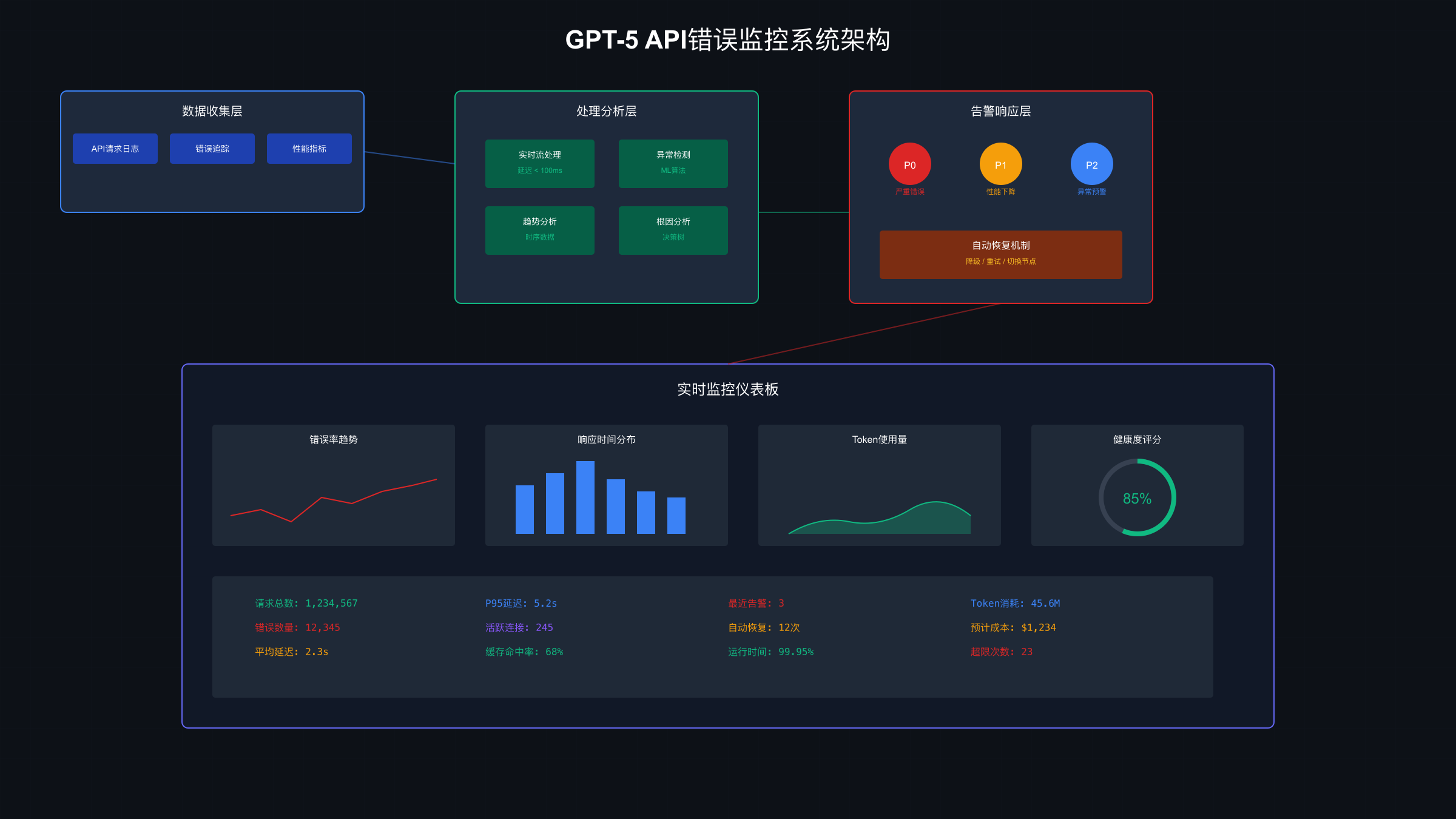 GPT-5 API错误监控系统架构