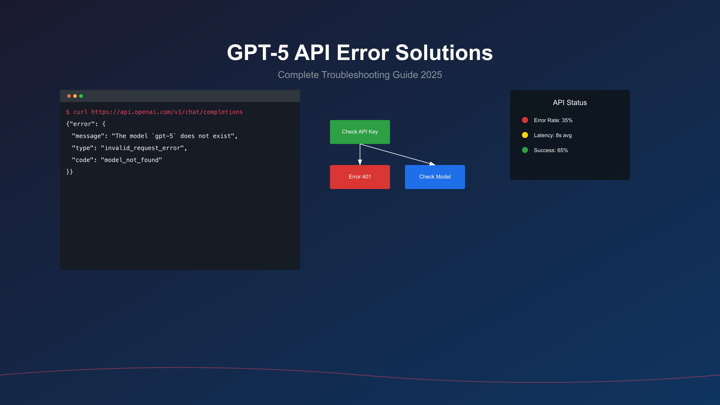 GPT-5 API错误诊断与修复流程图