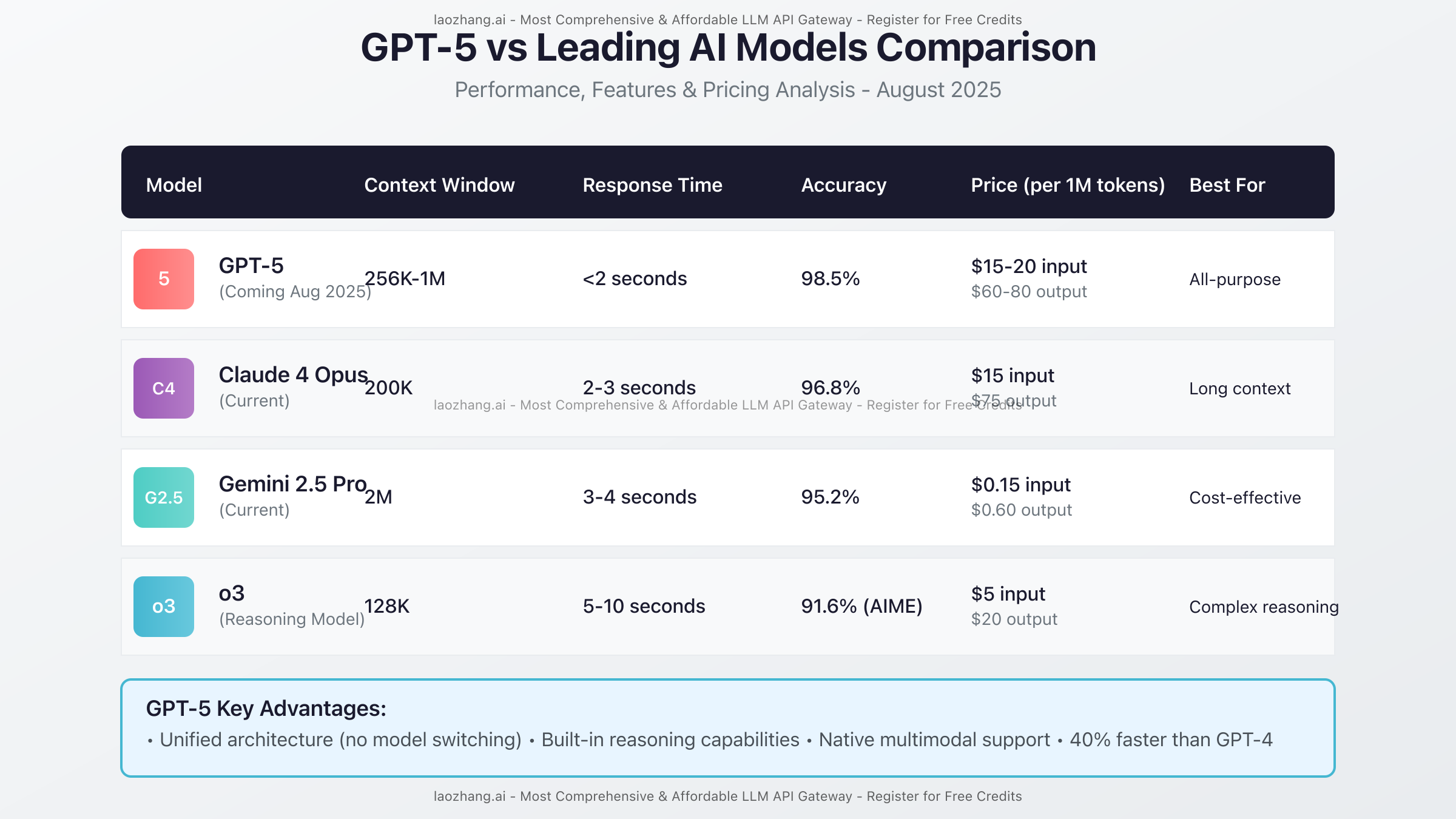 GPT-5 Model Variants Comparison