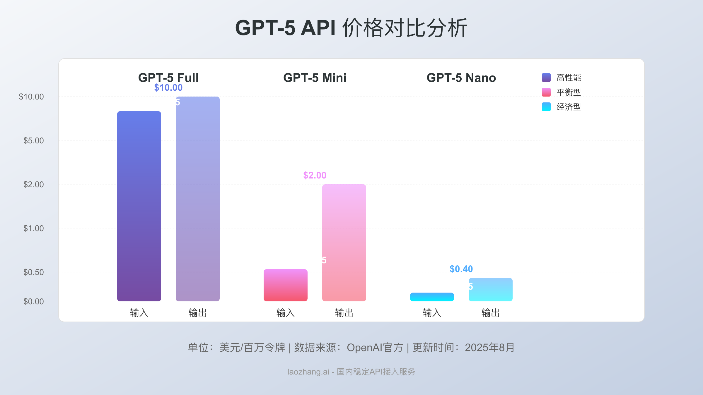 GPT-5 API价格对比分析图表