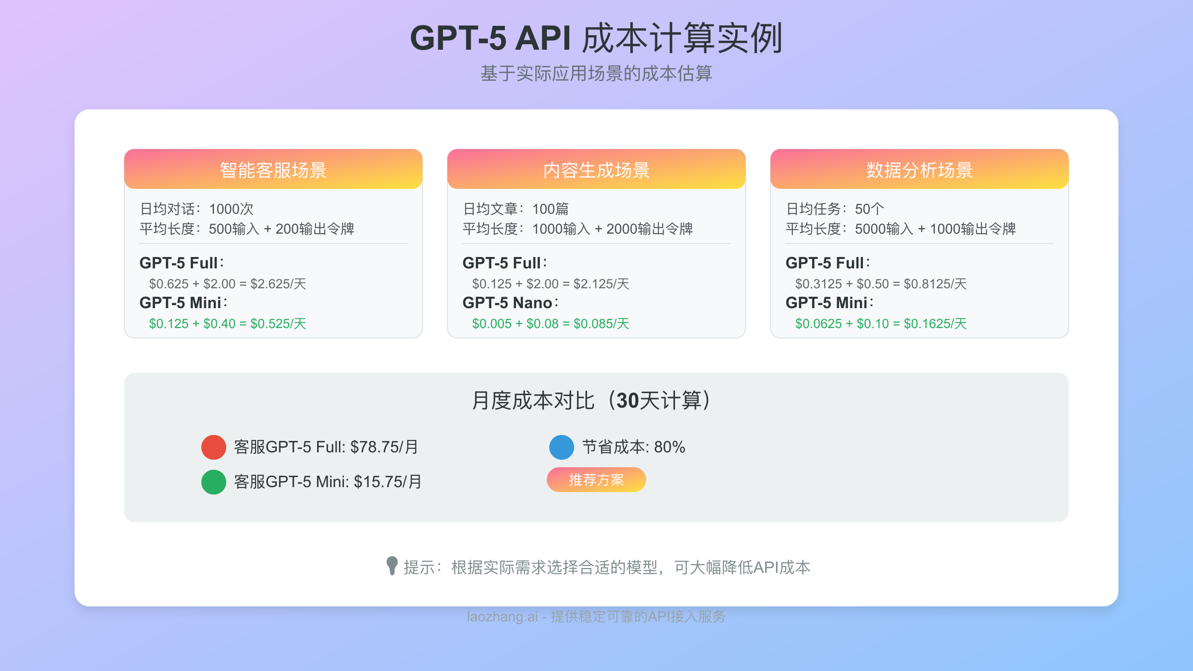 GPT-5 API成本计算实例