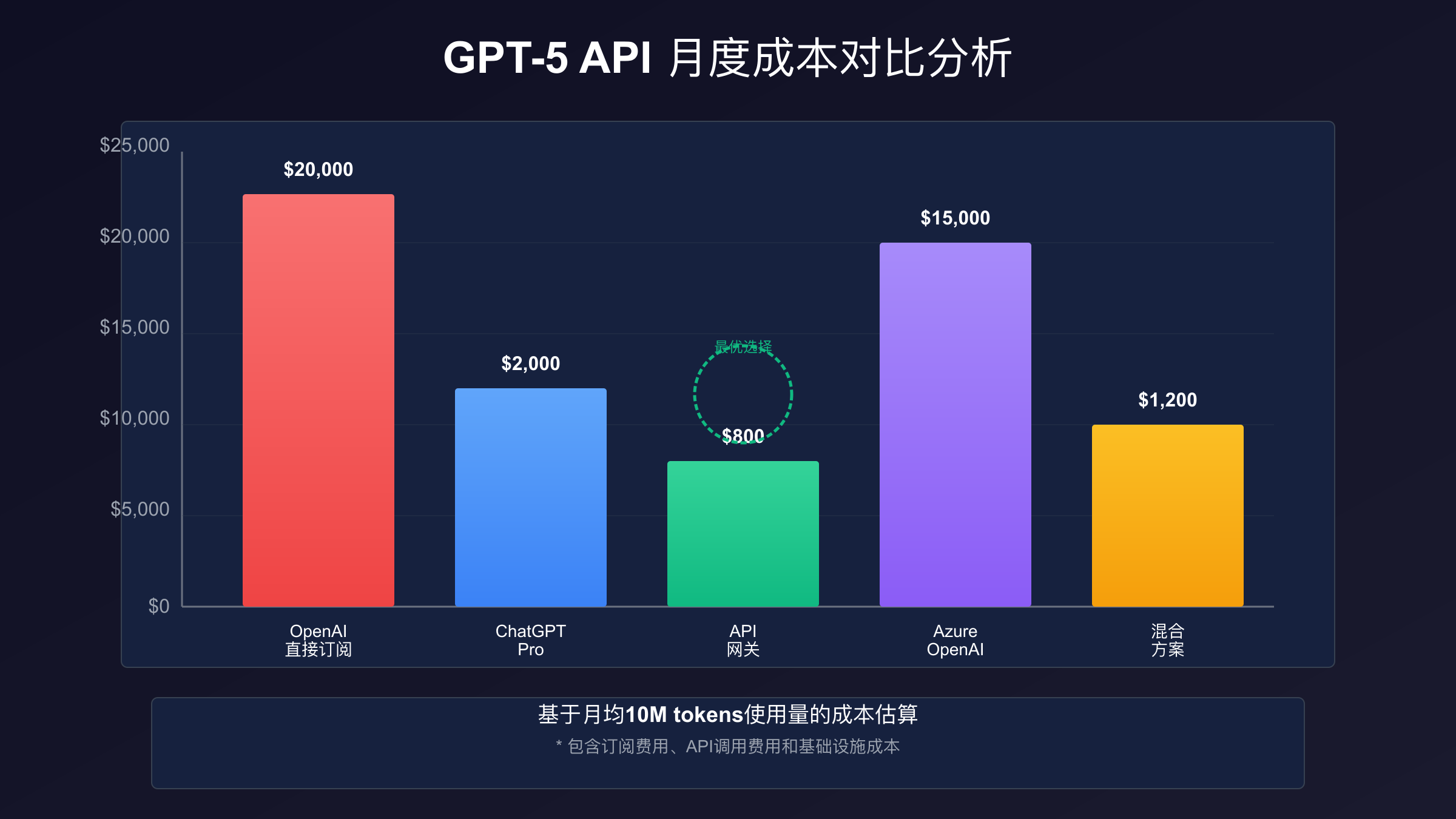 Cost Comparison Visualization