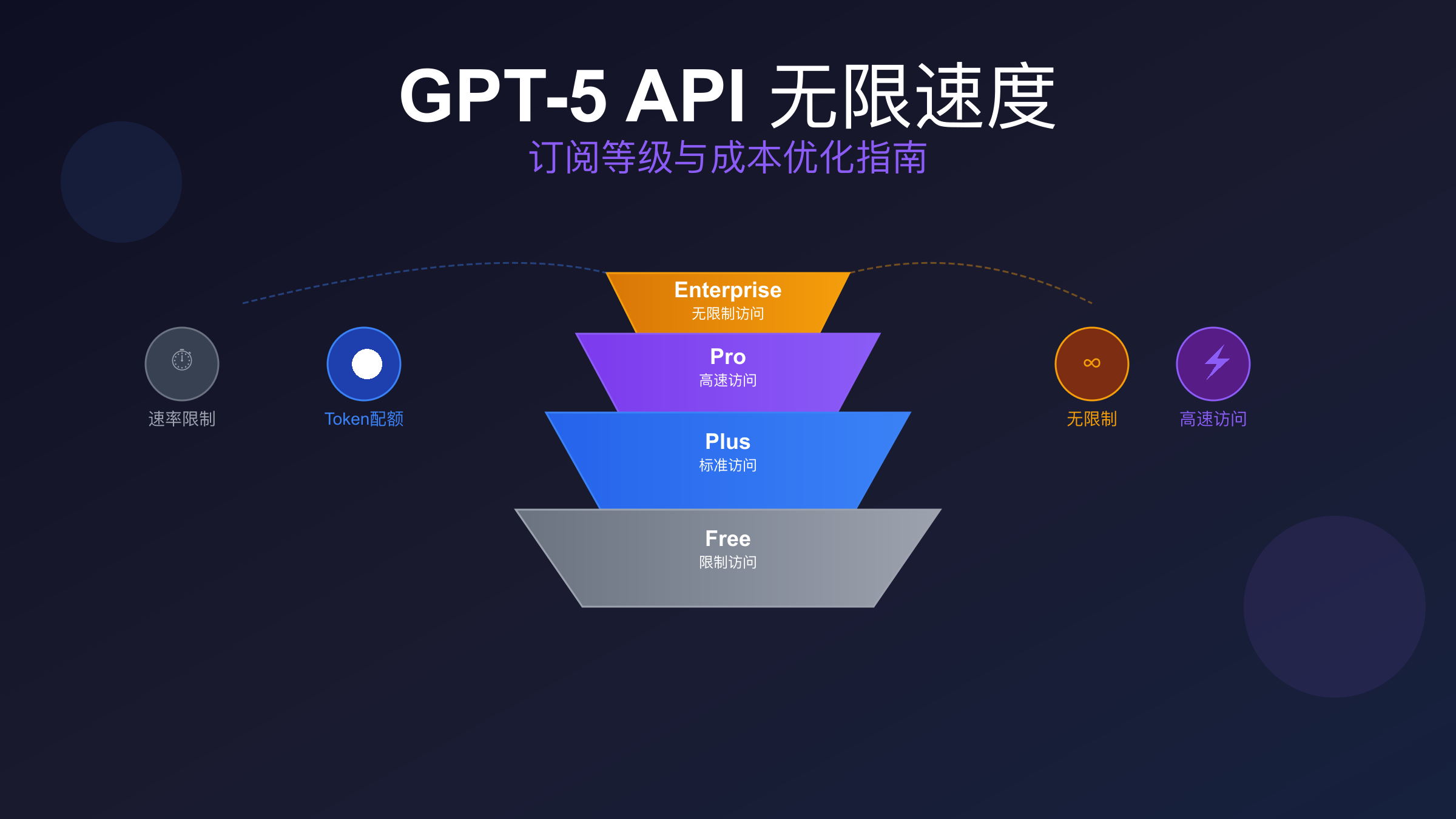 GPT-5 API Tier System Overview