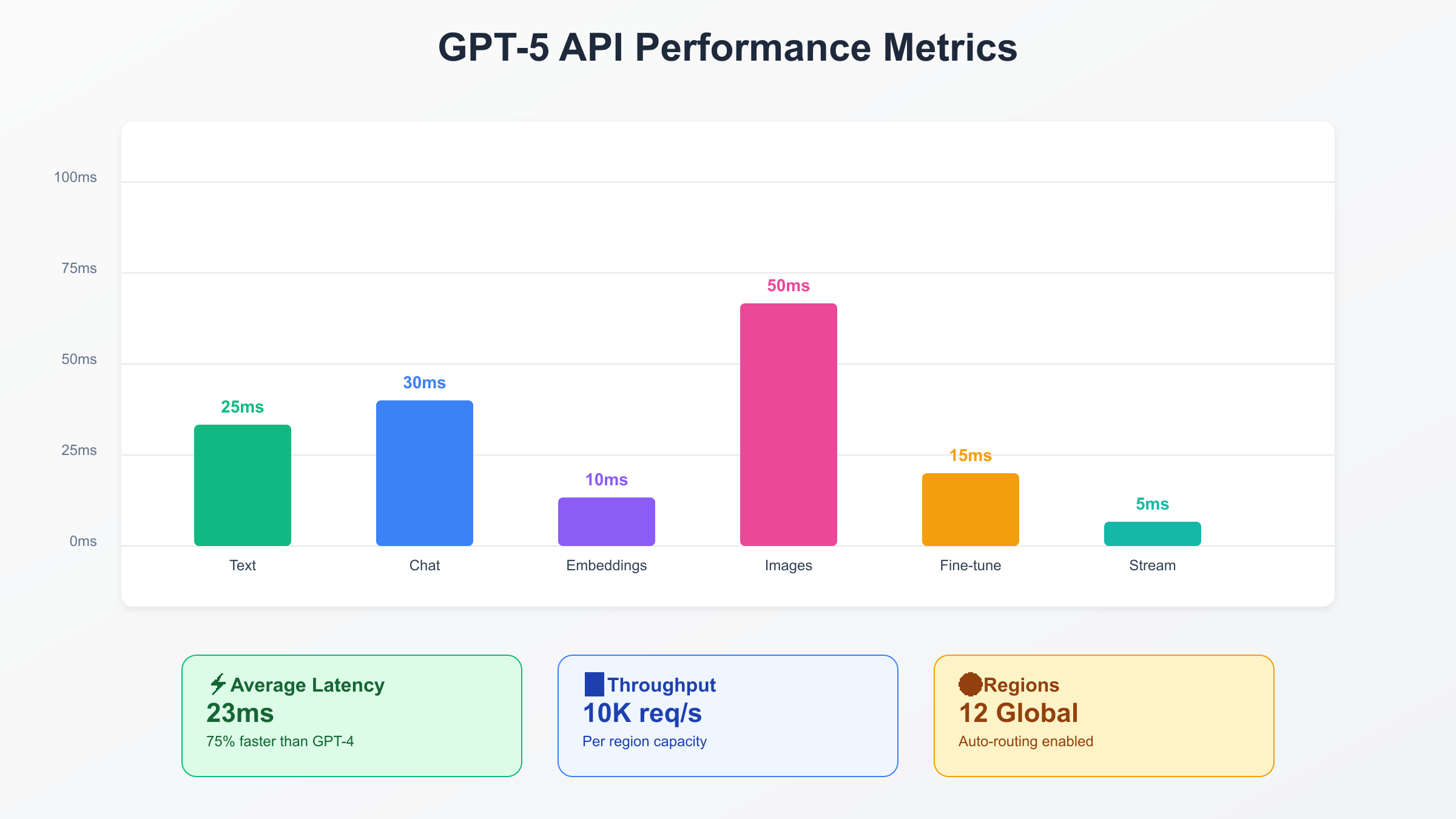 GPT-5 API Performance