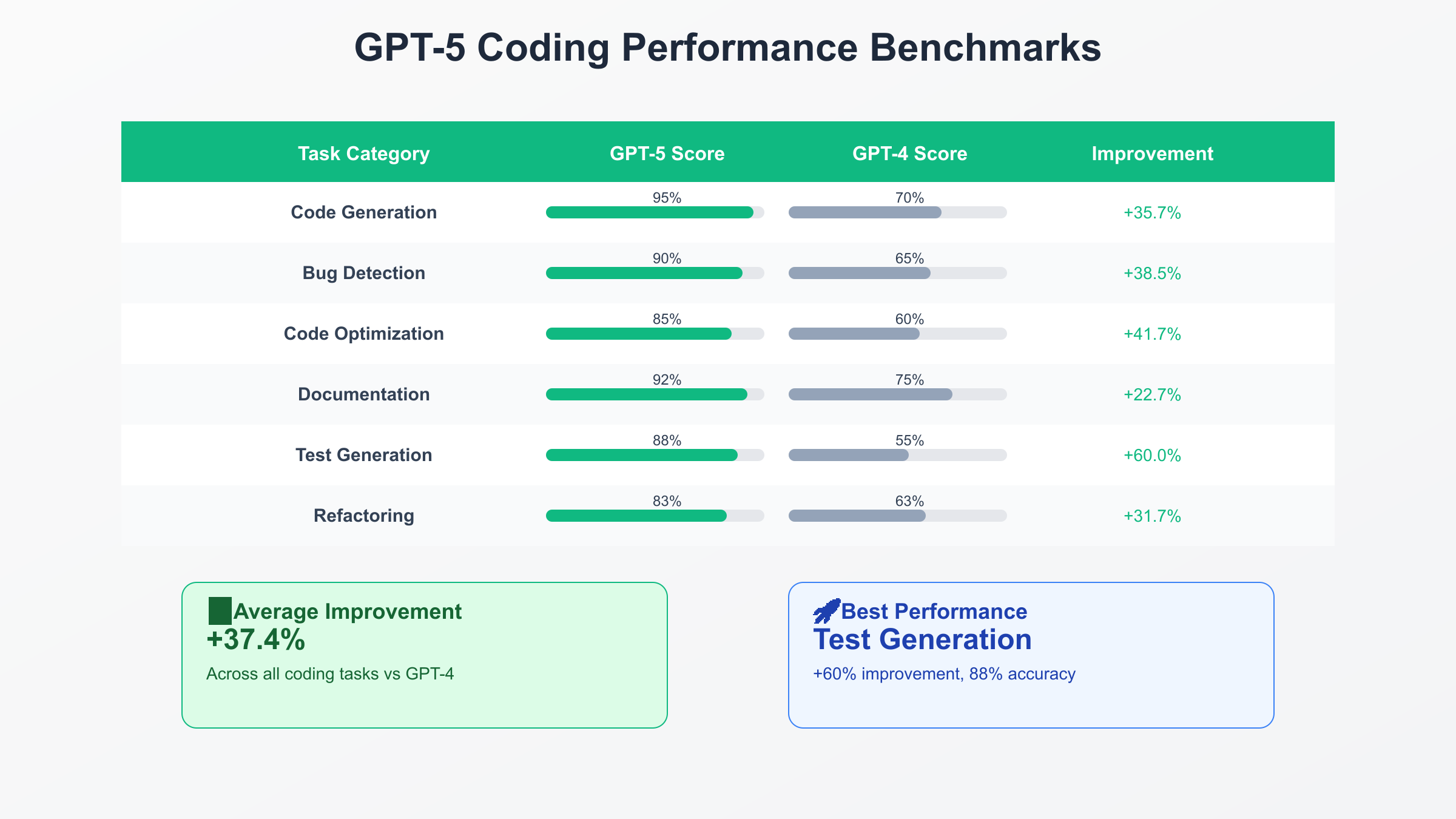 GPT-5 Coding Benchmarks
