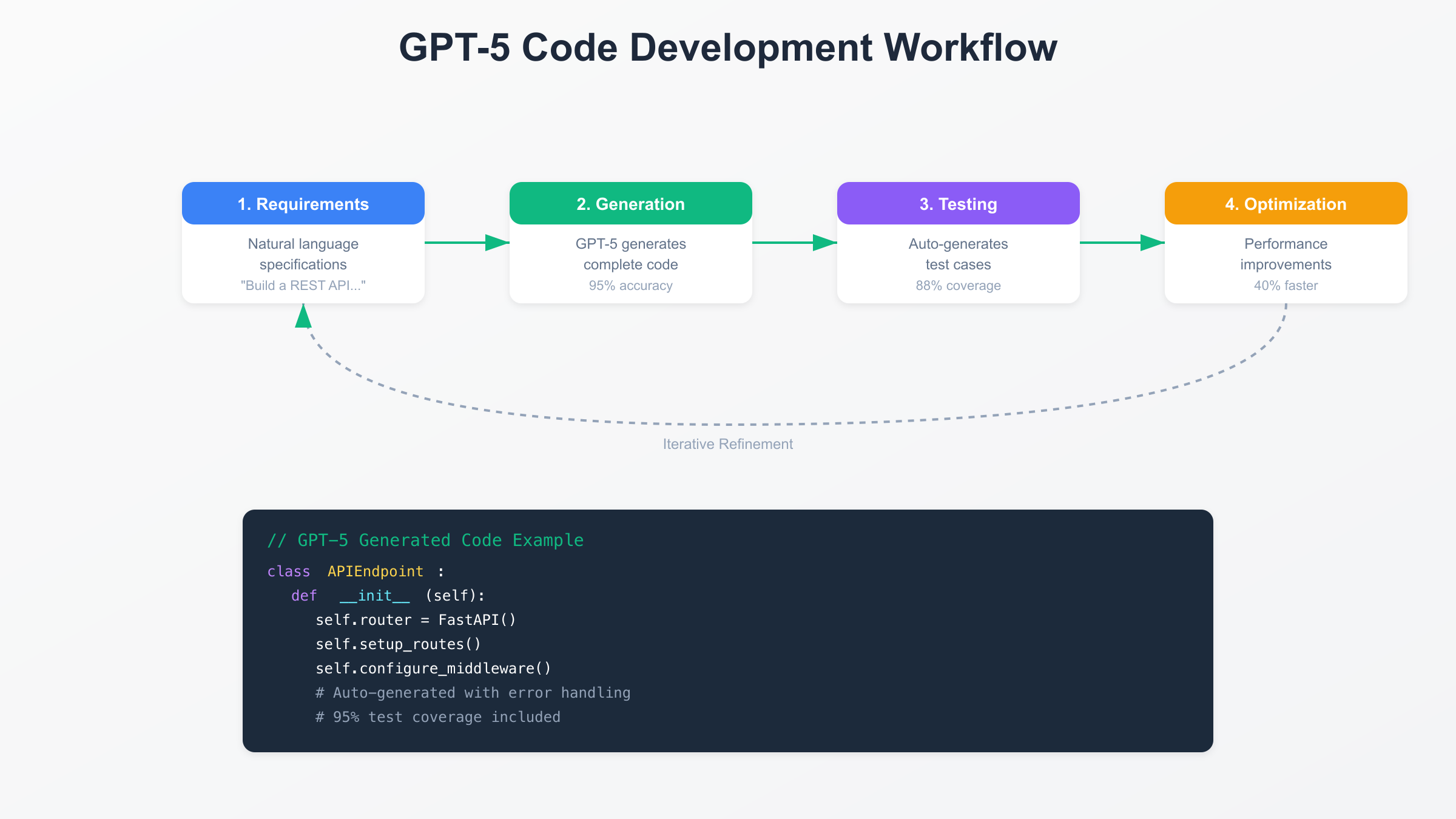 GPT-5 Development Workflow
