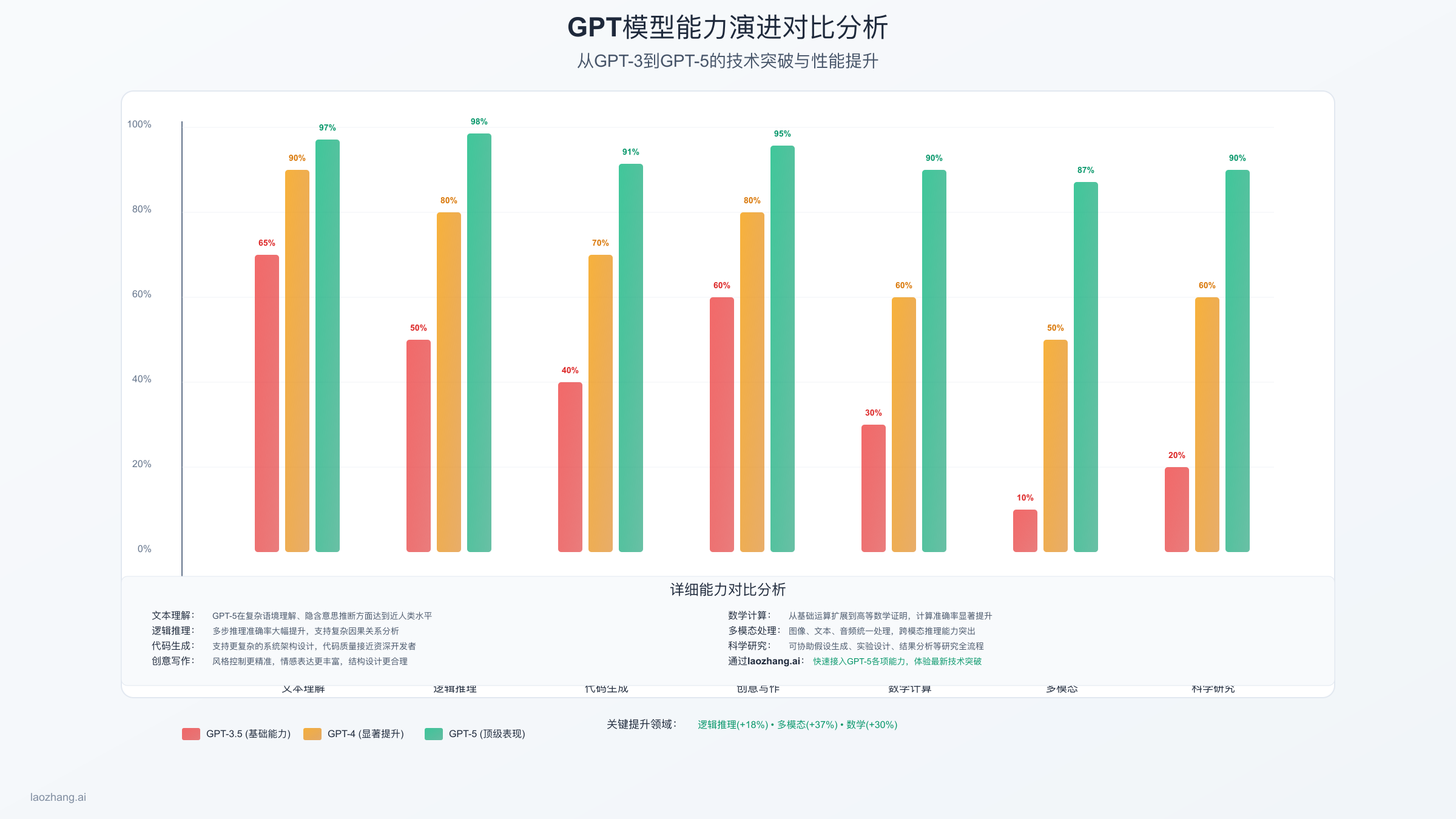 GPT模型能力演进对比分析