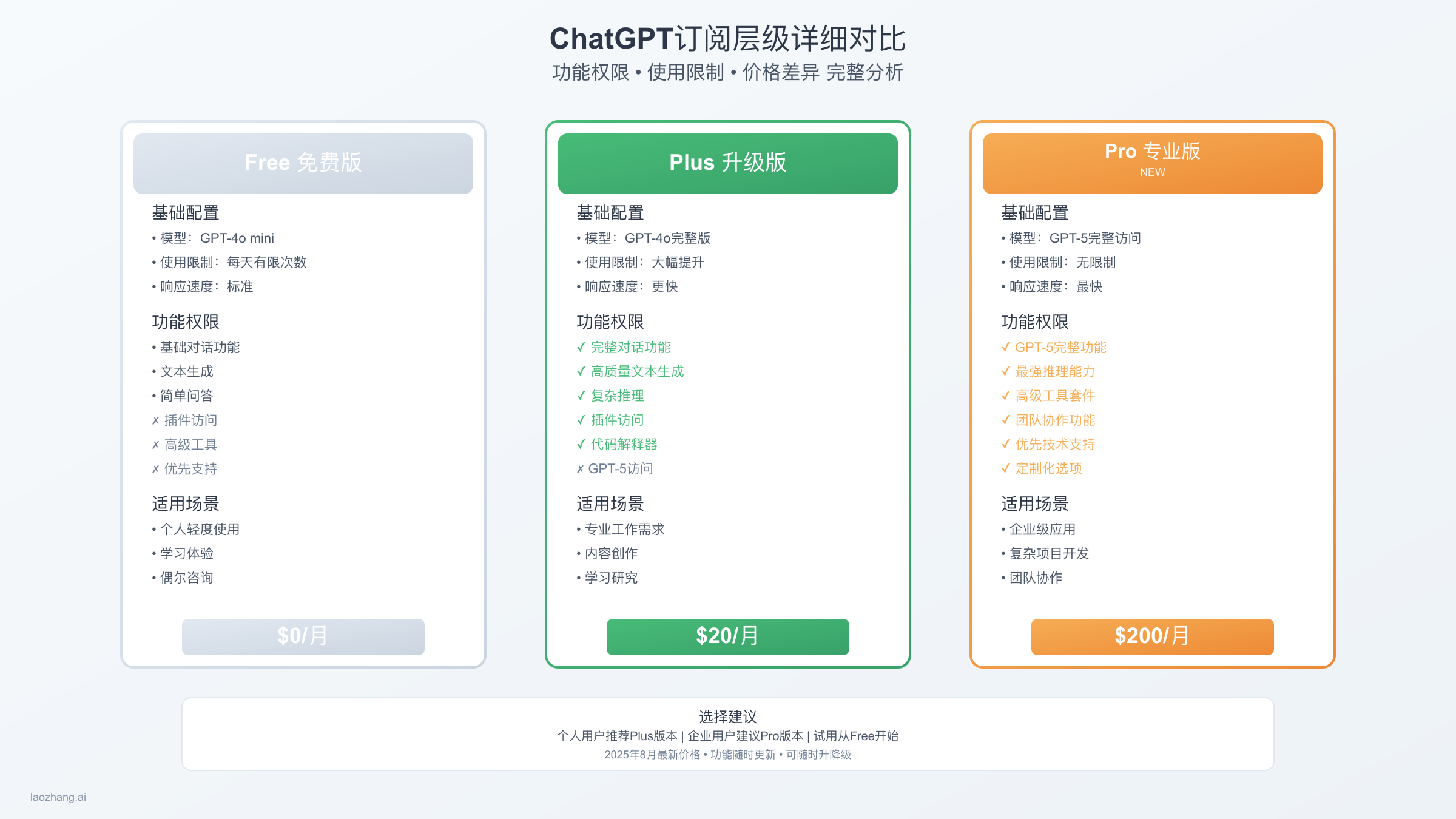 ChatGPT订阅层级详细对比