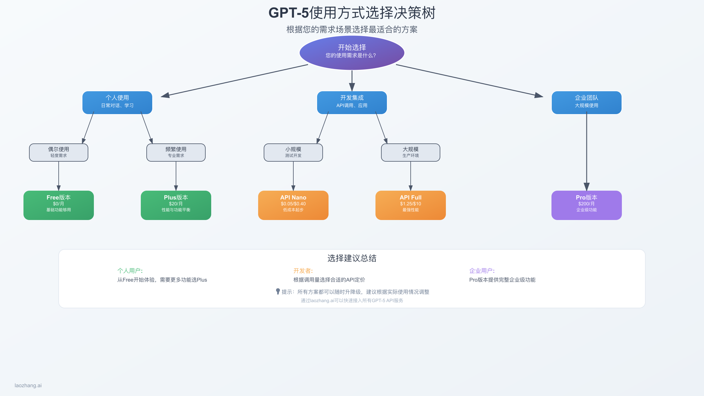 GPT-5使用方式选择决策树