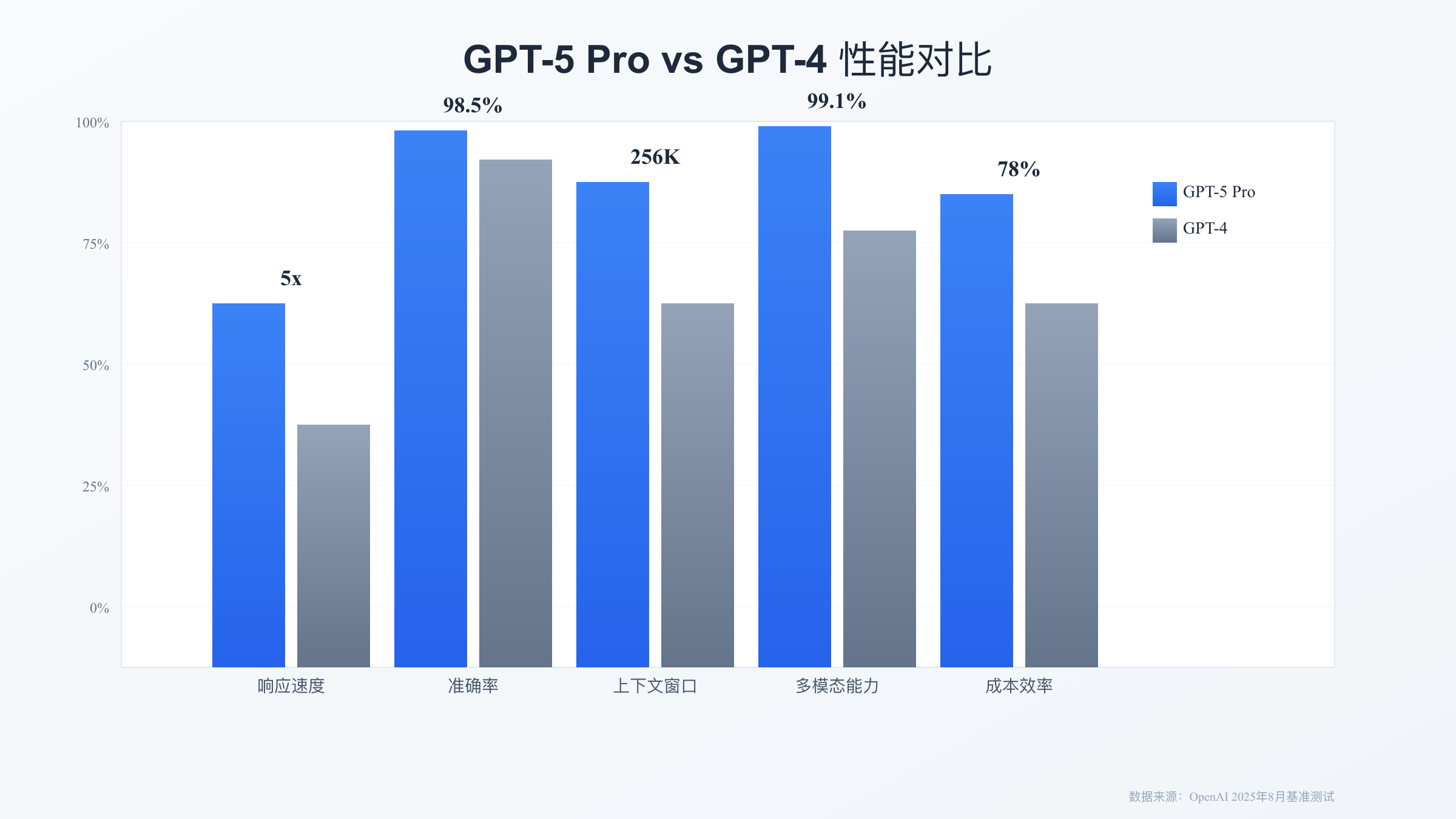 性能对比图表