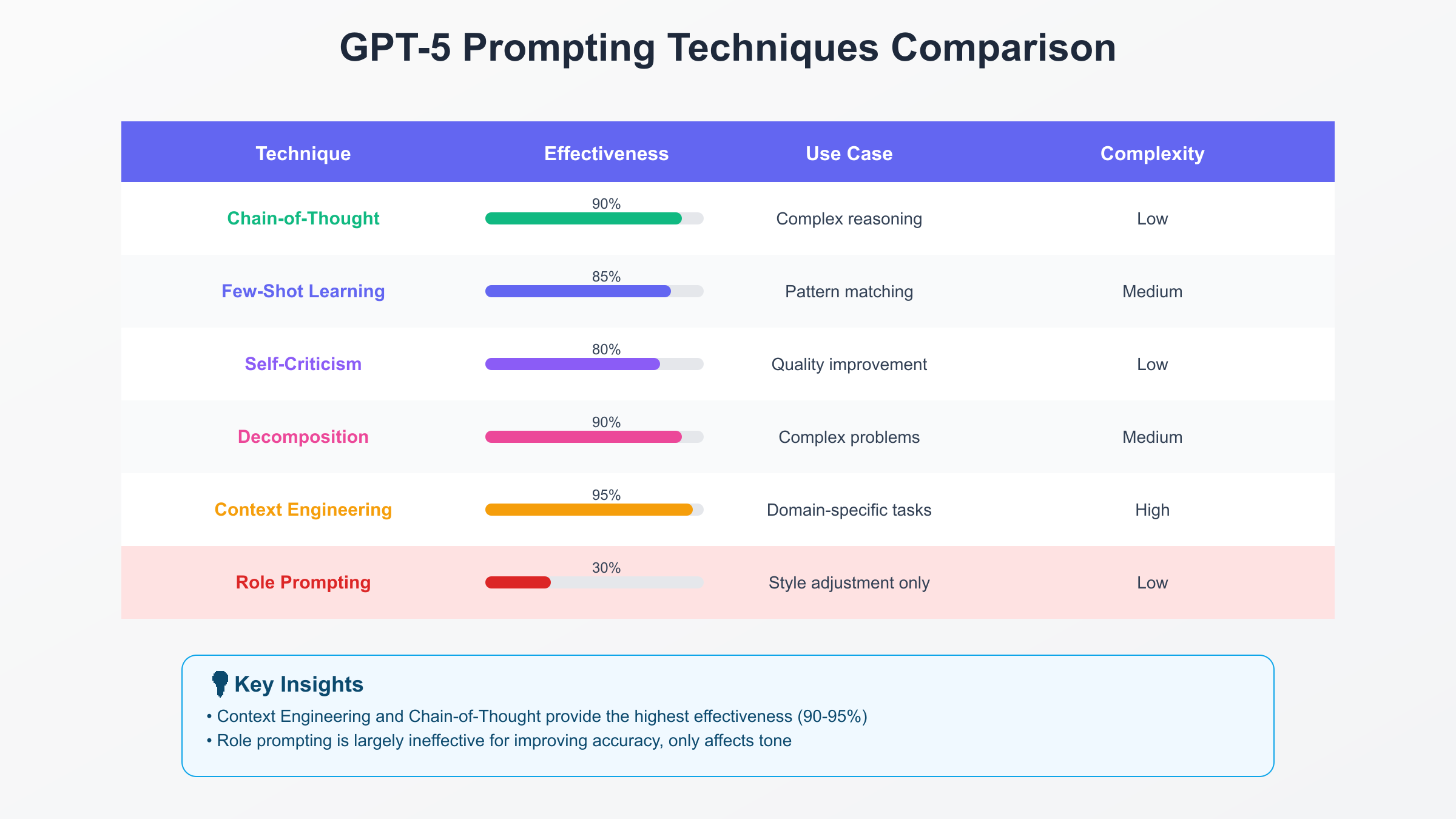 GPT-5 Prompting Techniques