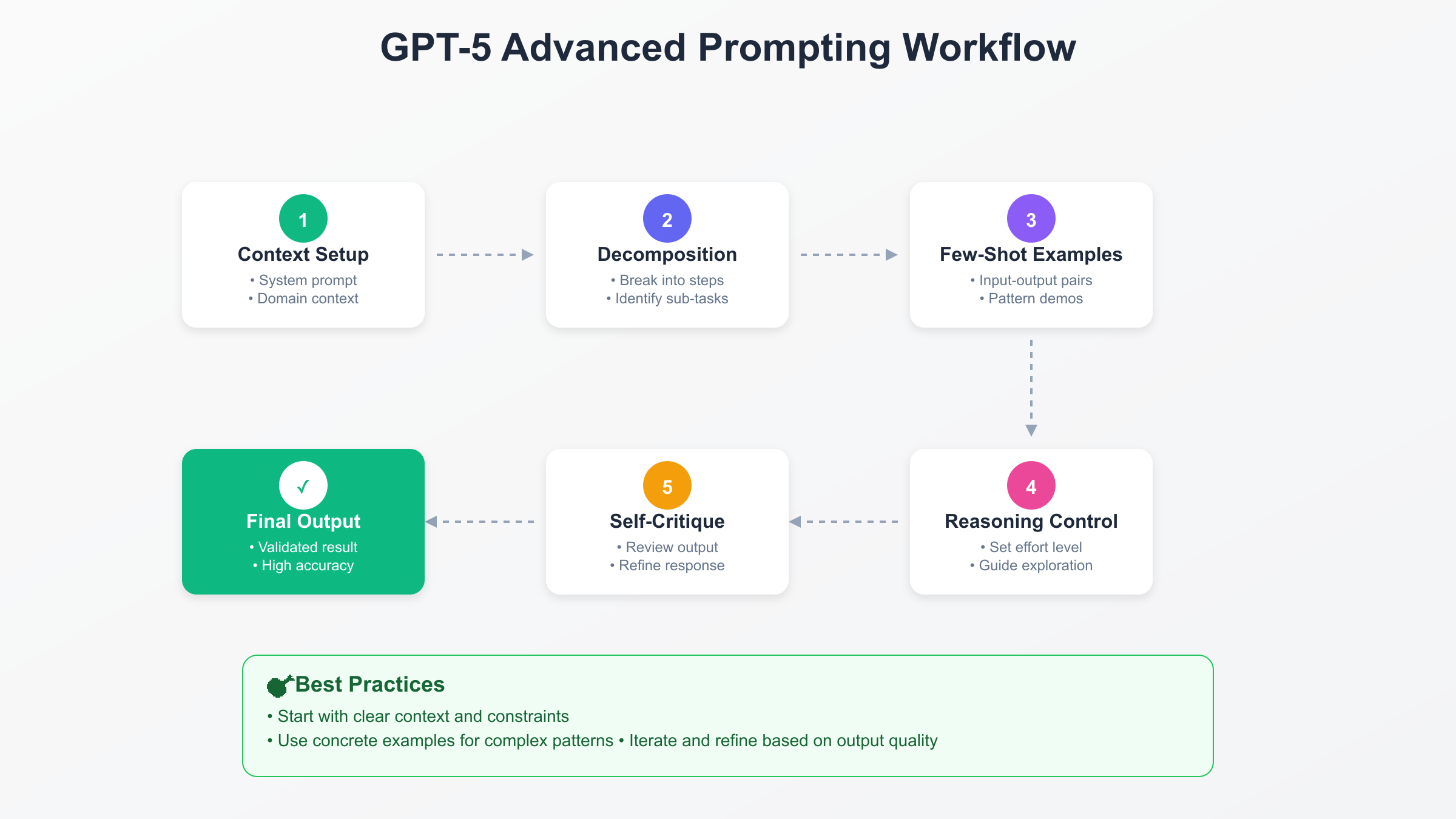 Chain of Thought Workflow
