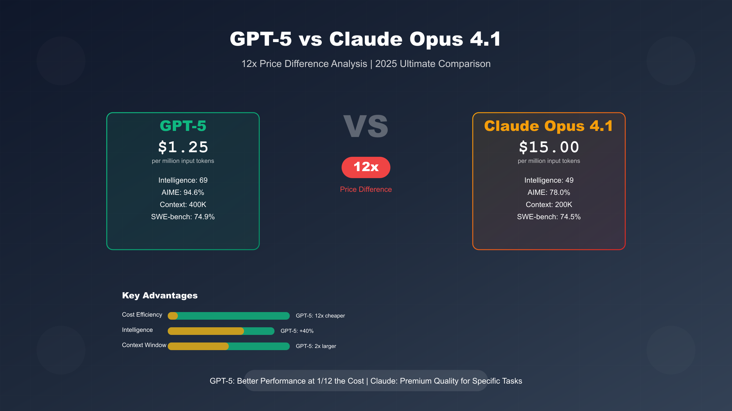 GPT-5 vs Claude Opus 4.1全方位对比