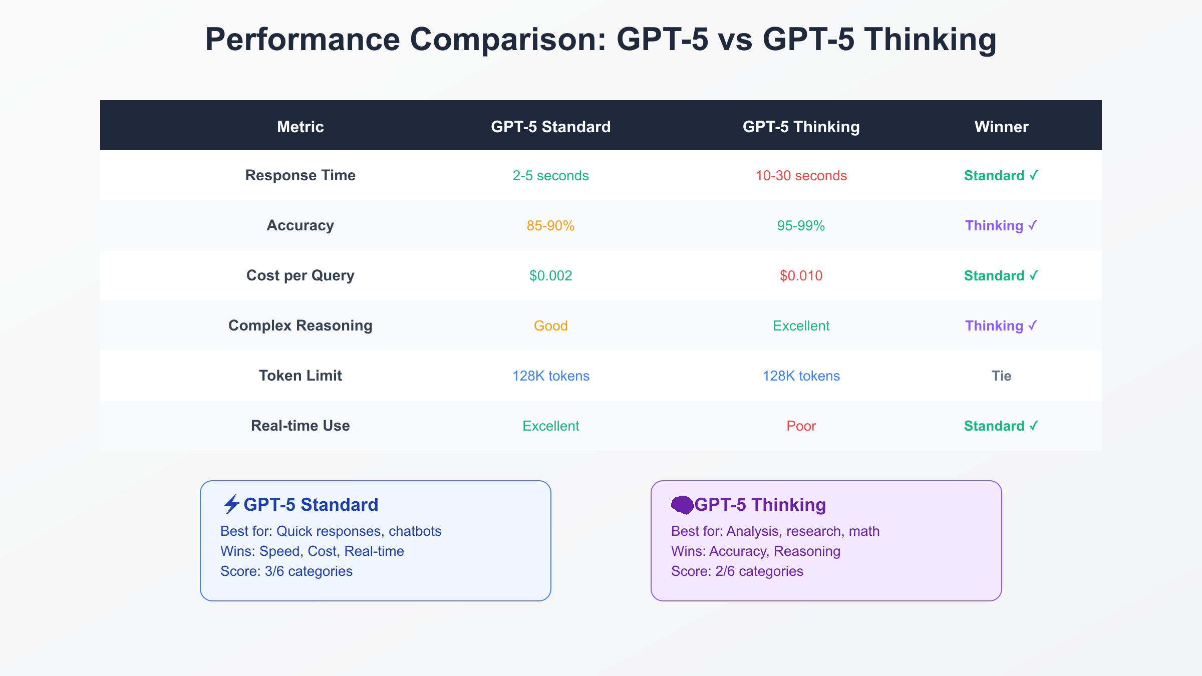 GPT-5 Performance Comparison