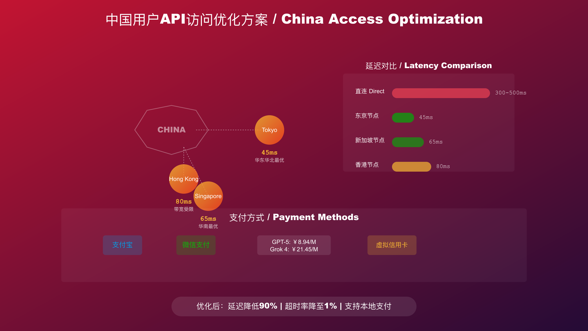 中国用户API访问优化方案