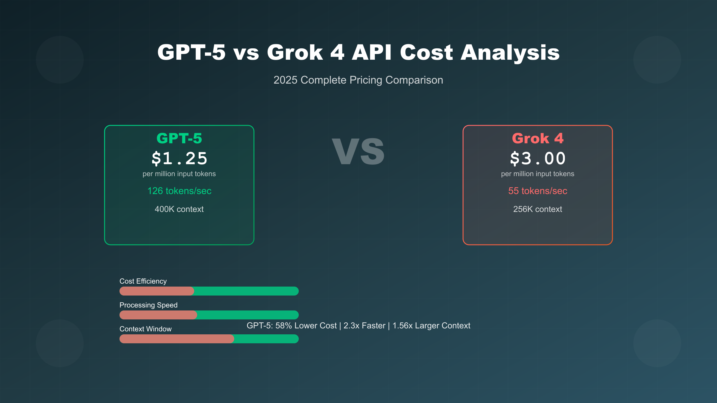 GPT-5 vs Grok 4 API价格对比