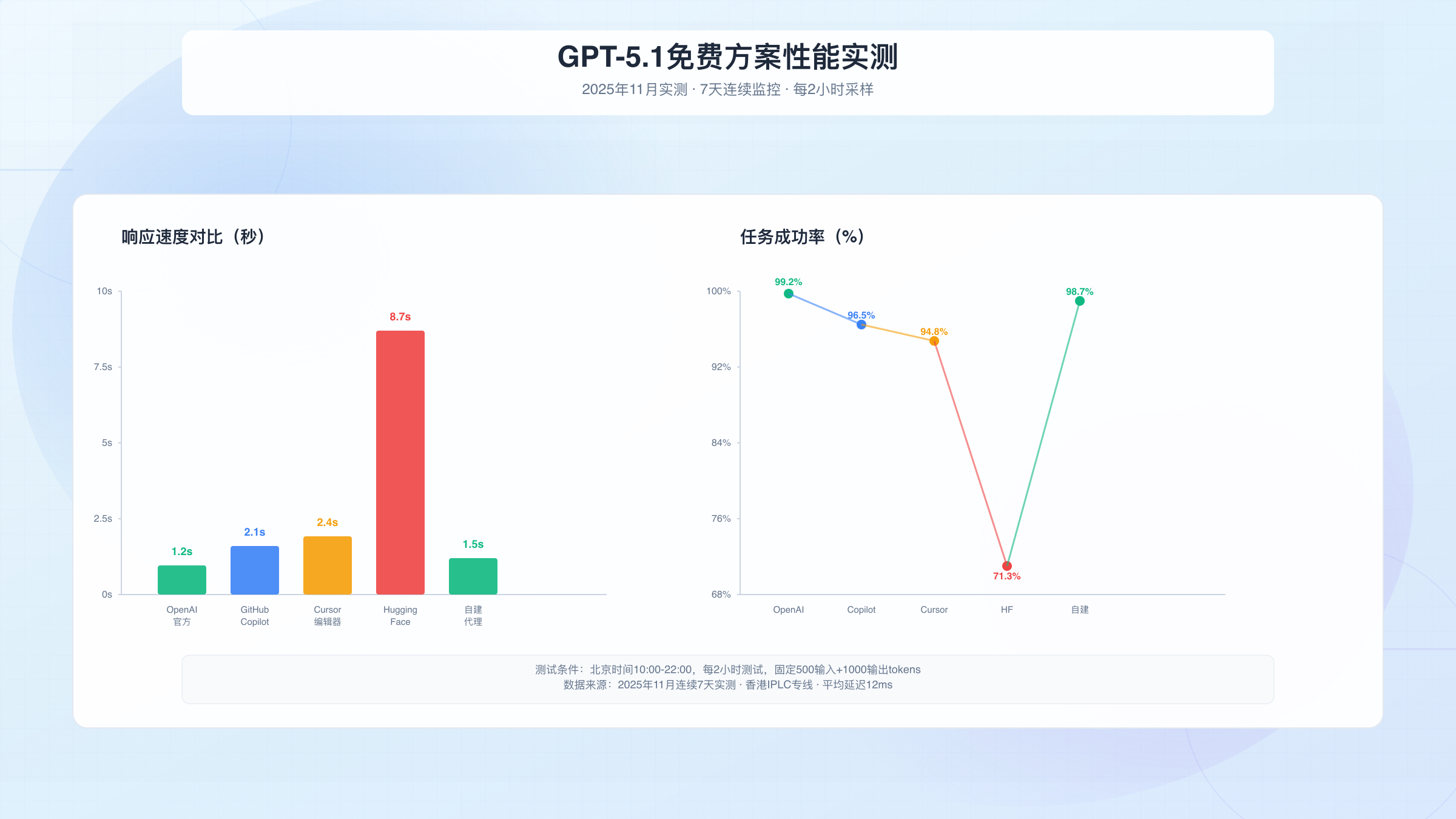 性能对比实测数据