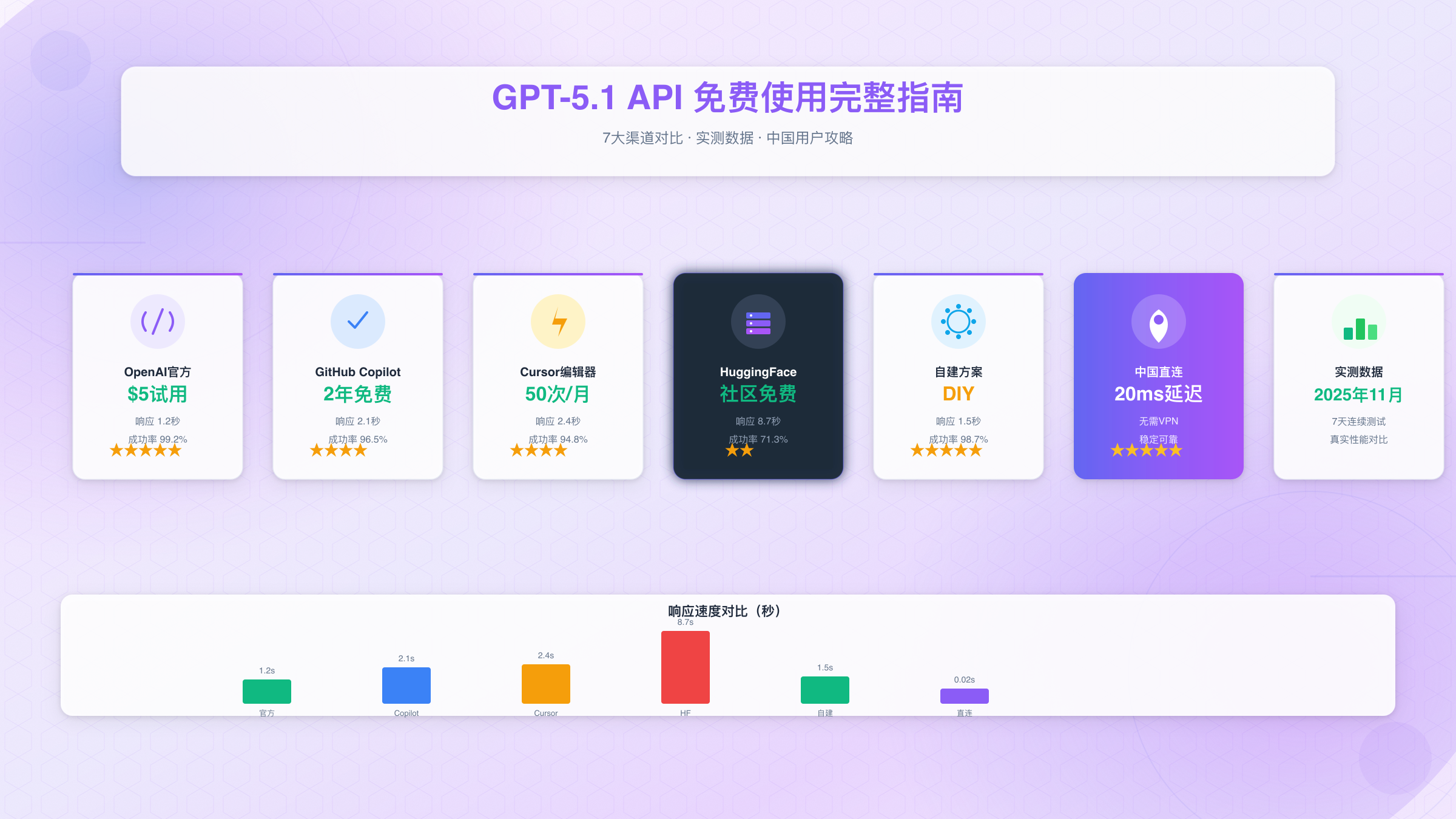 GPT-5.1 API免费方案全景图