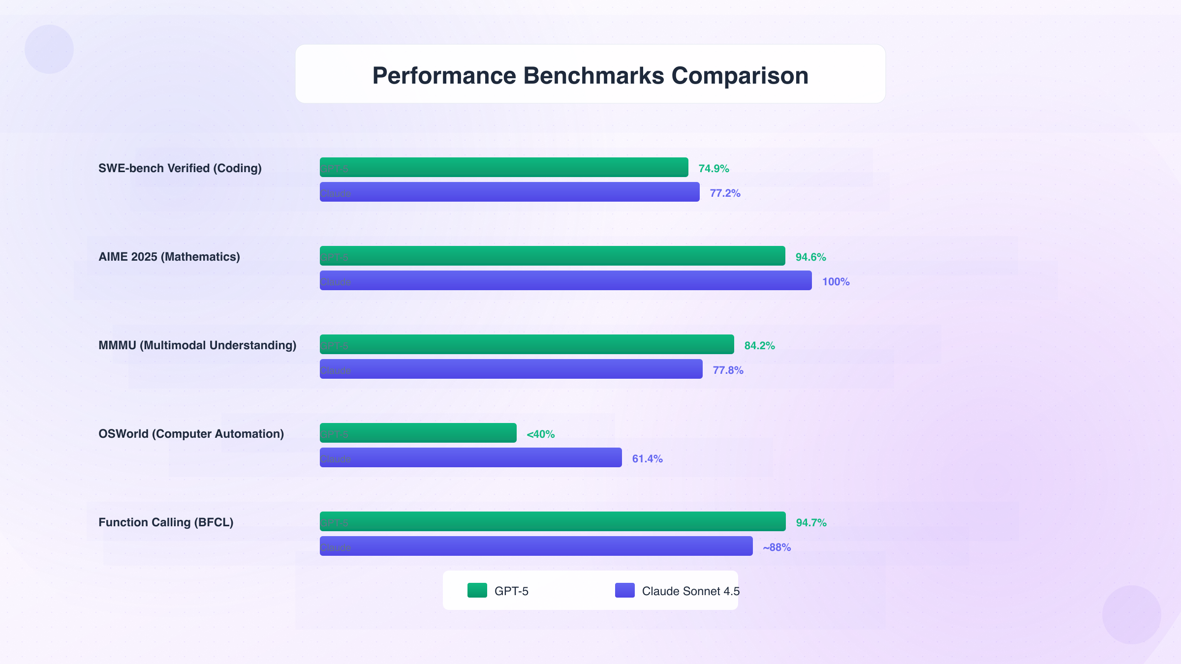 Performance Benchmarks Comparison