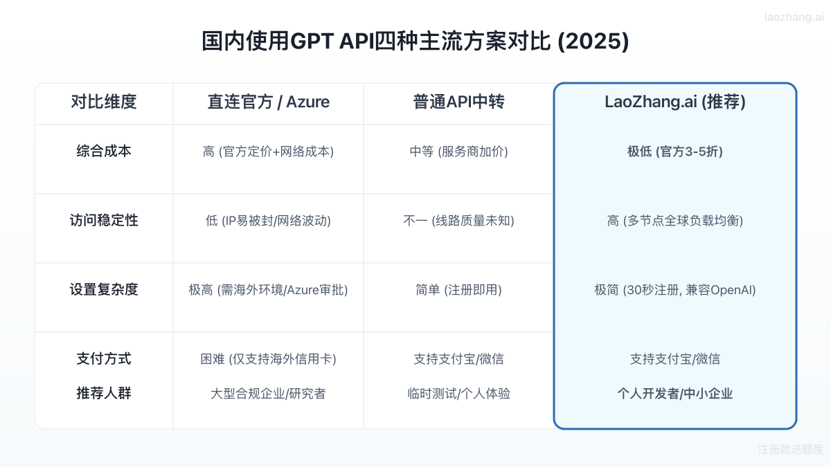 国内使用GPT API四种主流方案对比表格