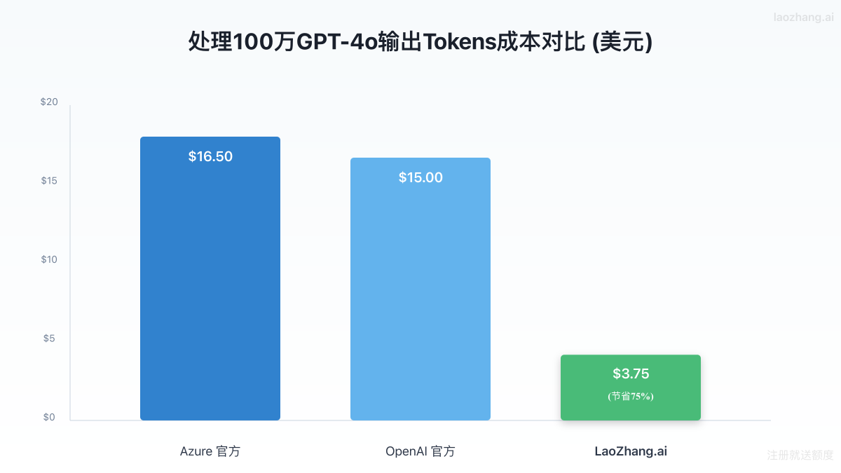 处理100万GPT-4o输出Tokens成本对比图