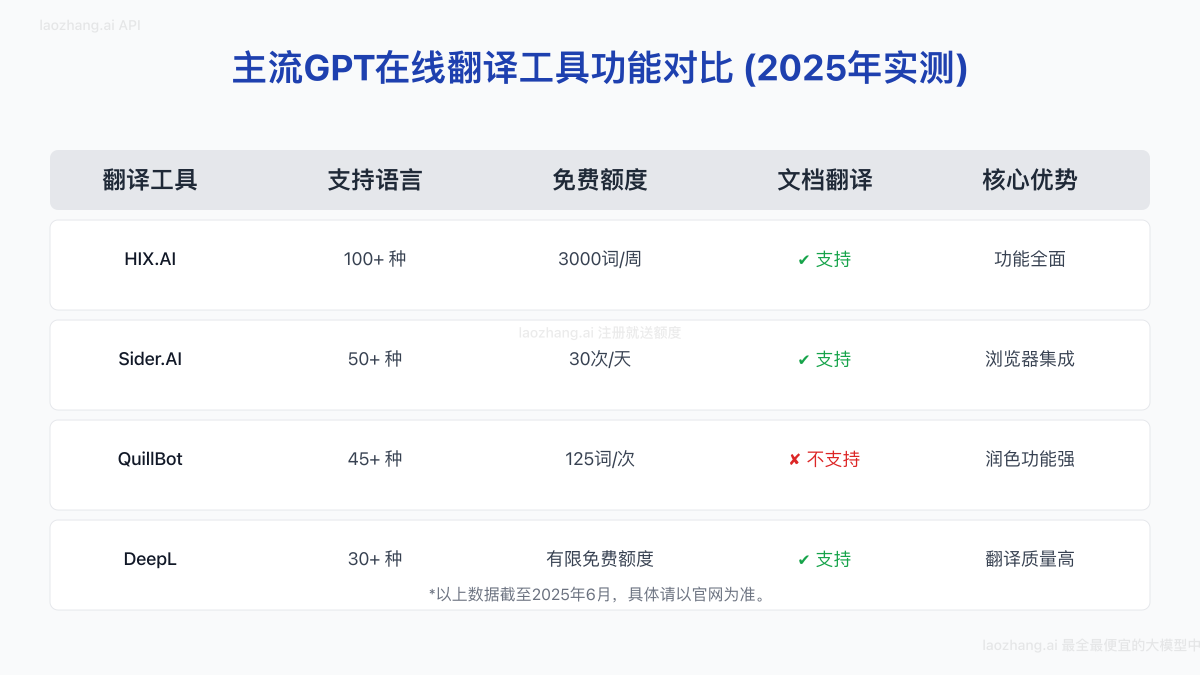 主流GPT在线翻译工具功能对比