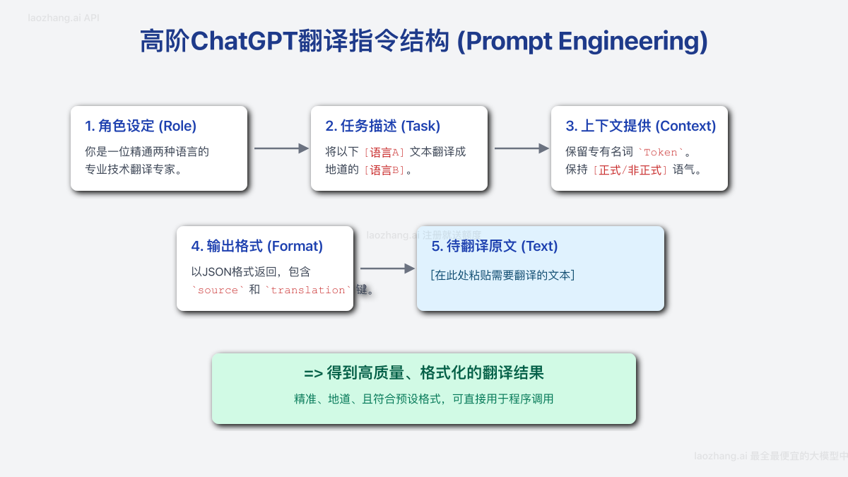 高阶ChatGPT翻译指令结构