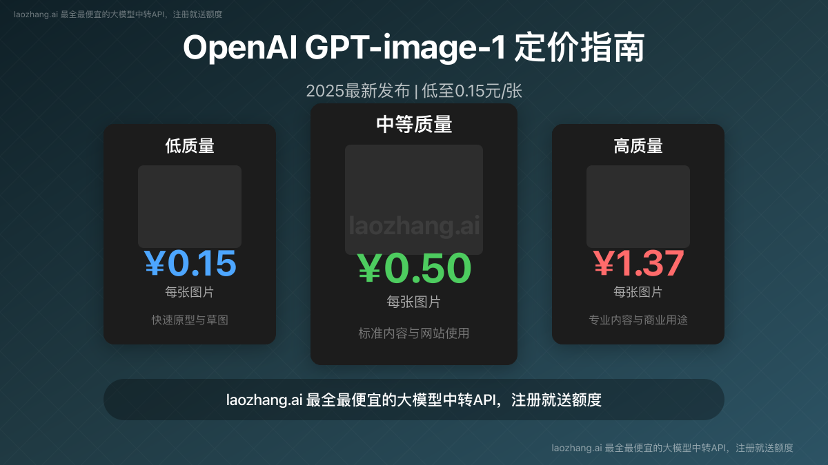 GPT-image-1定价可视化展示,包括不同质量等级成本对比