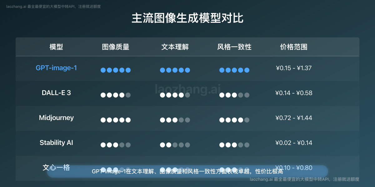 GPT-image-1与其他图像生成模型效果对比