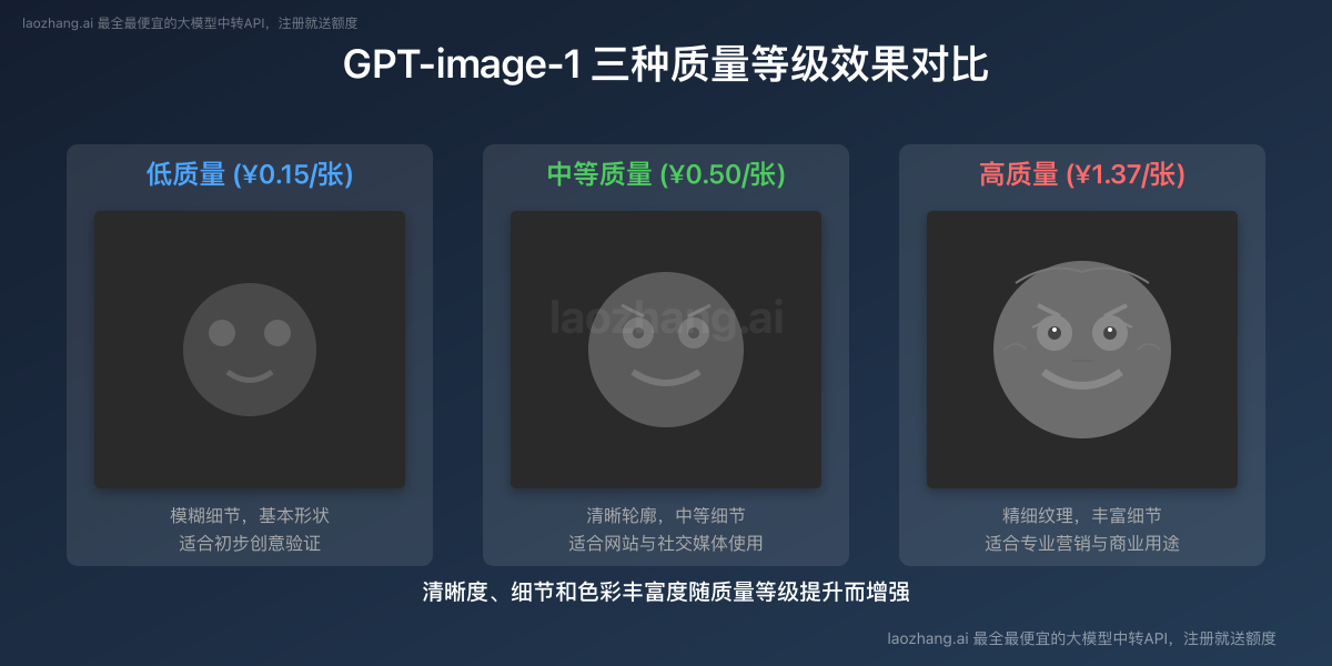 GPT-image-1三种质量等级效果对比图
