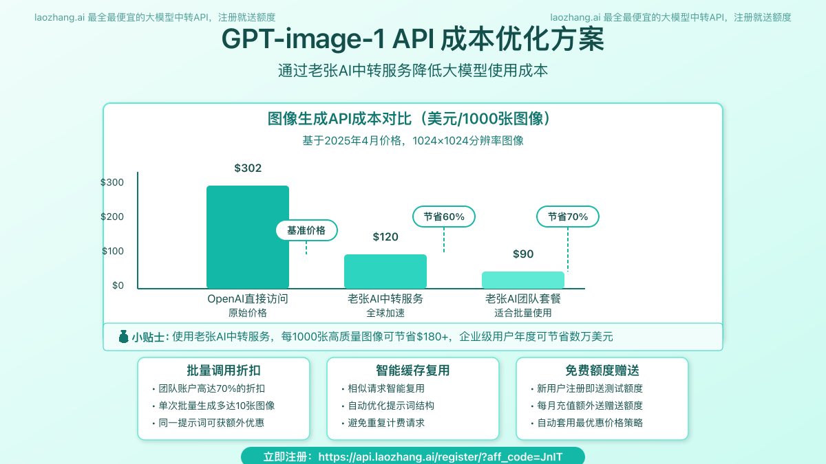 成本优化策略图示