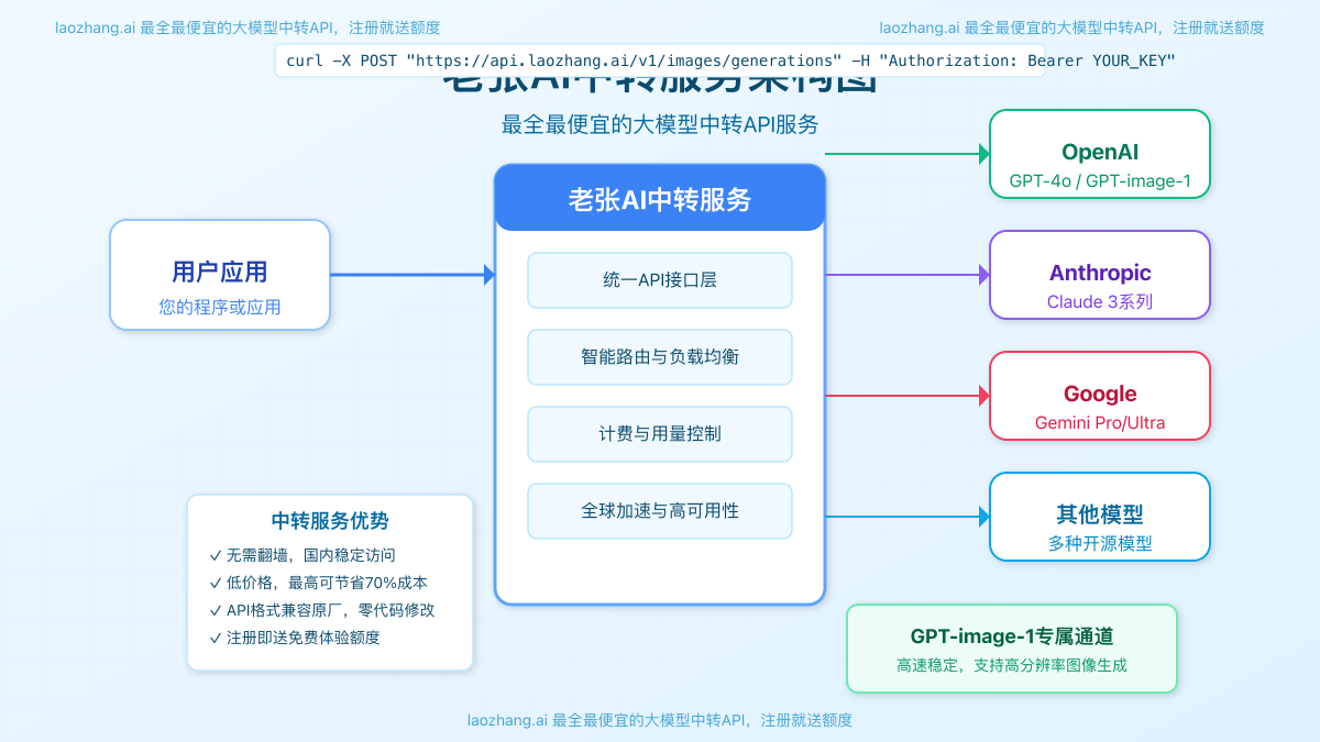 laozhang.ai中转服务平台展示