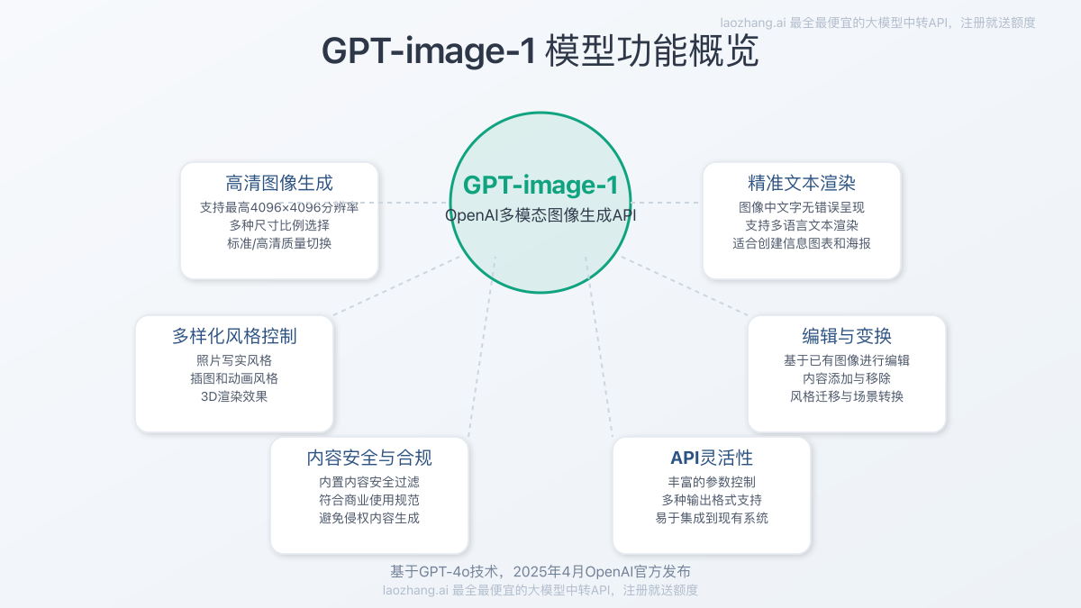 GPT-image-1模型功能概览图
